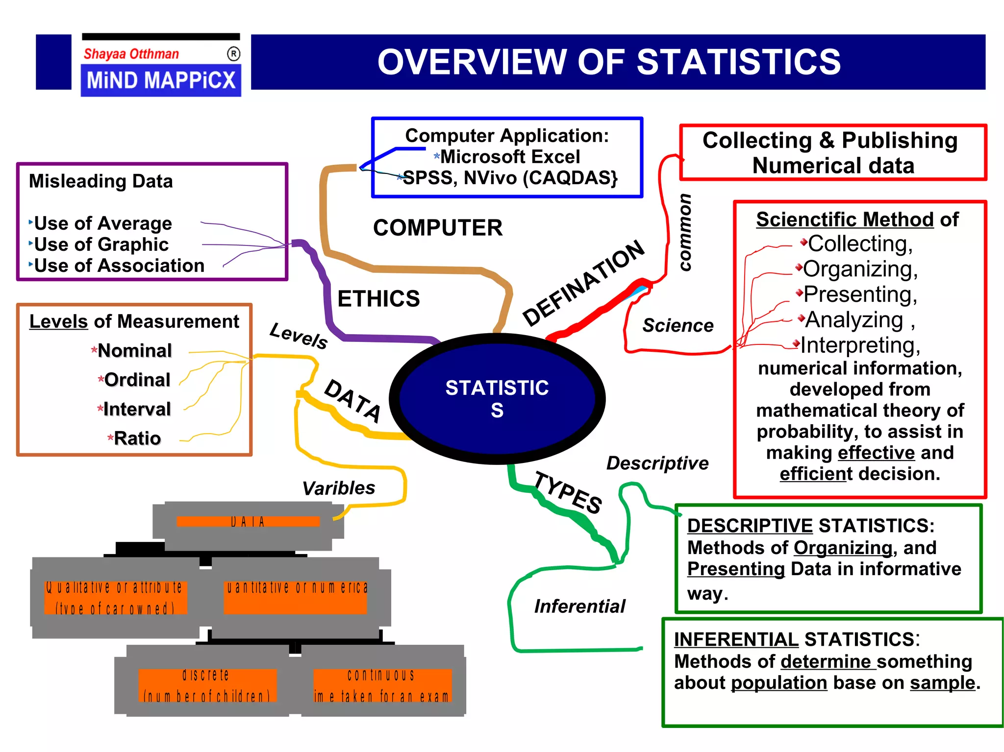 OVERVIEW OF STATISTICS Collecting & Publishing  Numerical data Scienctific Method  of  Collecting,  Organizing,  Presenting,  Analyzing ,  Interpreting,  numerical information, developed from mathematical theory of probability, to assist in making  effective  and  efficien t decision. DEFINATION DESCRIPTIVE  STATISTICS:   Methods of  Organizing , and  Presenting  Data in informative way . INFERENTIAL  STATISTICS : Methods of  determine  something about  population  base on  sample . Levels  of Measurement  Nominal  Ordinal Interval Ratio DATA TYPES Varibles Levels Inferential Descriptive Science common ETHICS Misleading Data Use of Average Use of Graphic Use of Association Computer Application: Microsoft Excel SPSS, NVivo (CAQDAS} COMPUTER STATISTICS 