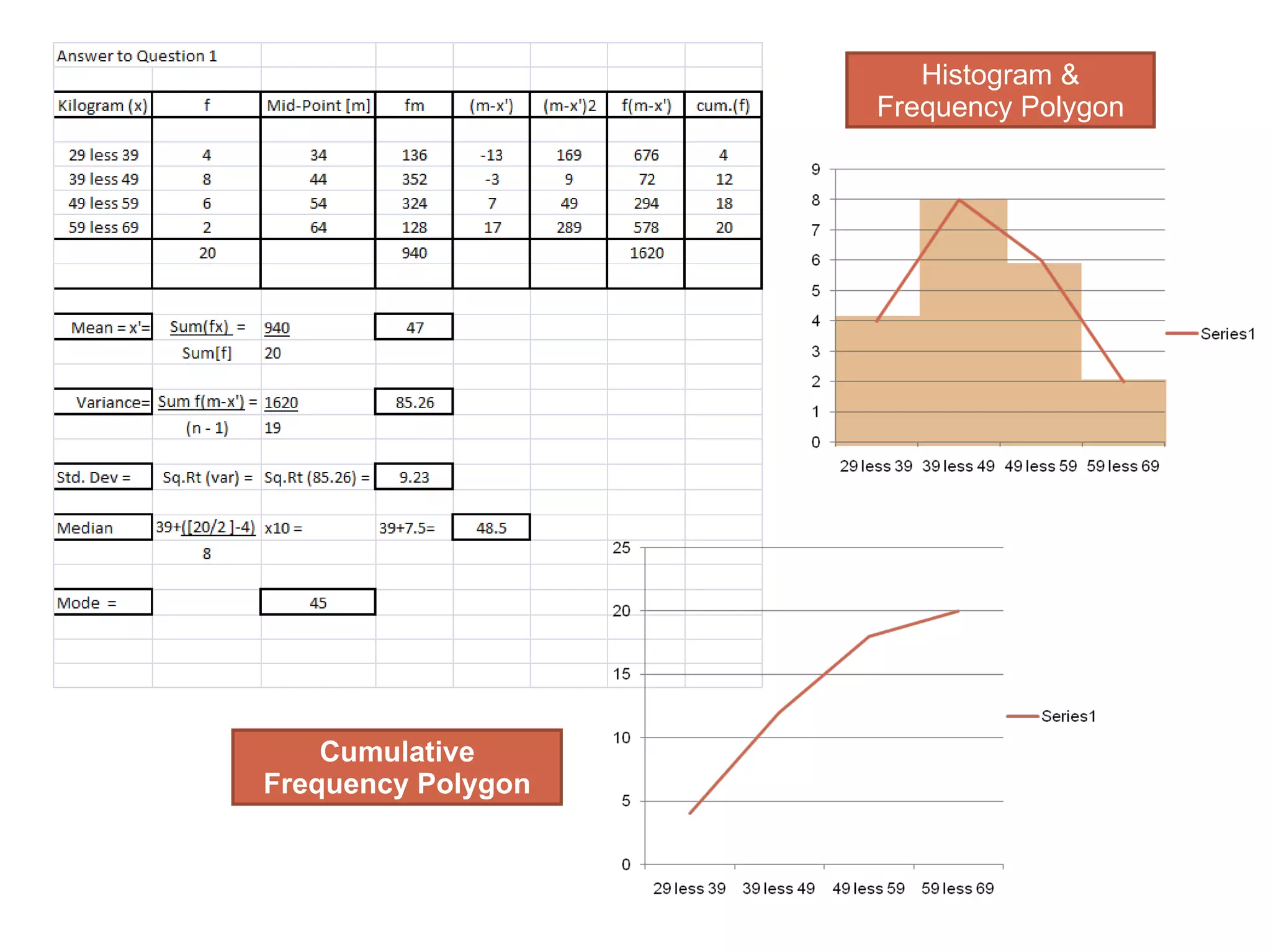 Cumulative Frequency Polygon Histogram & Frequency Polygon 