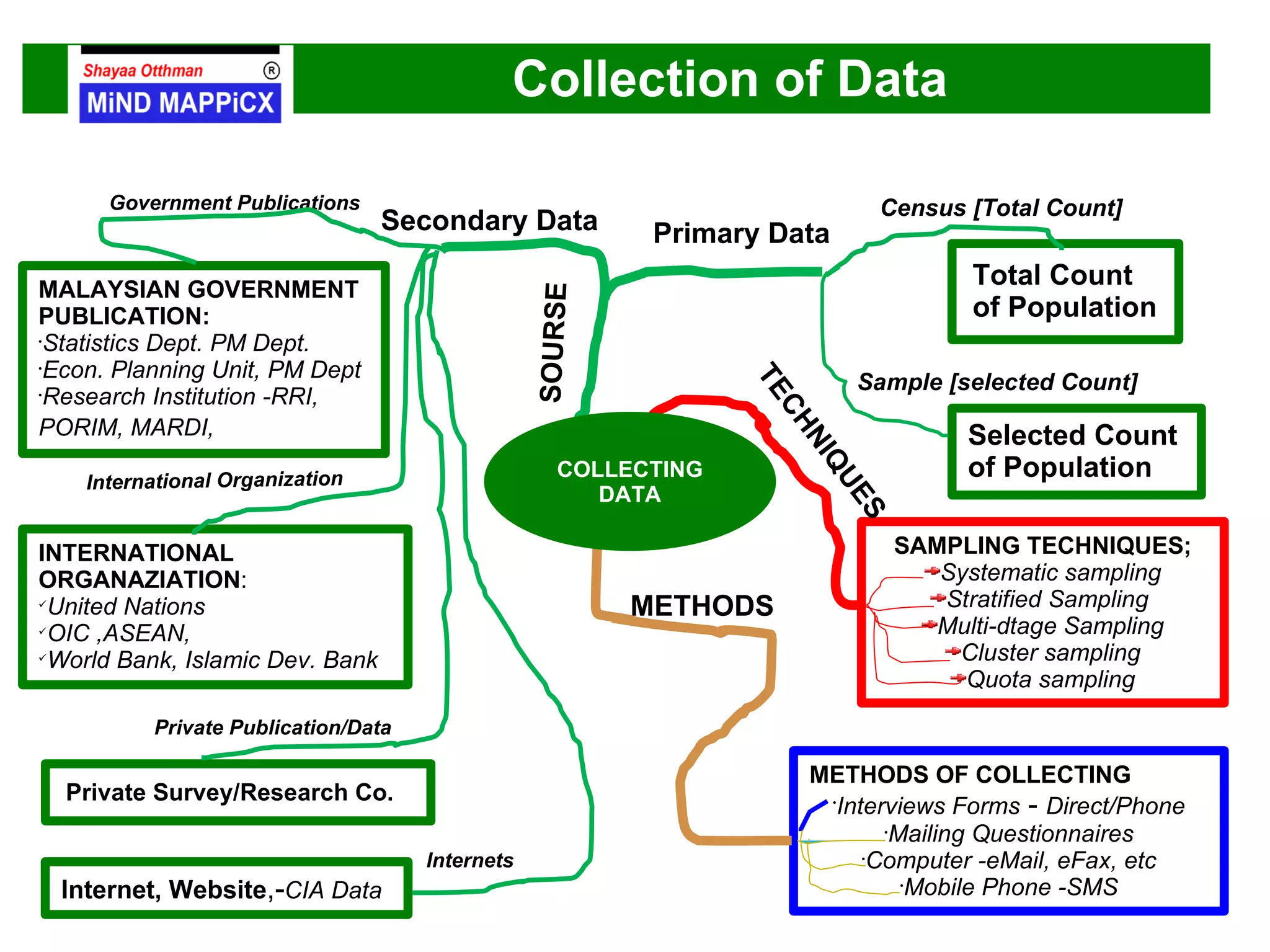 Collection of Data Primary Data Secondary Data Census [Total Count] Sample [selected Count] SAMPLING TECHNIQUES; Systematic sampling Stratified Sampling  Multi-dtage Sampling Cluster sampling Quota sampling METHODS OF COLLECTING Interviews Forms  -  Direct/Phone Mailing Questionnaires Computer -eMail, eFax, etc Mobile Phone -SMS MALAYSIAN GOVERNMENT PUBLICATION: Statistics Dept. PM Dept. Econ. Planning Unit, PM Dept Research Institution -RRI, PORIM, MARDI,   Private Survey/Research Co. INTERNATIONAL ORGANAZIATION : United Nations OIC ,ASEAN,  World Bank, Islamic Dev. Bank Government Publications International Organization Private Publication/Data Total Count of Population Selected Count of Population Internet, Website ,- CIA Data SOURSE TECHNIQUES METHODS Internets COLLECTING DATA 