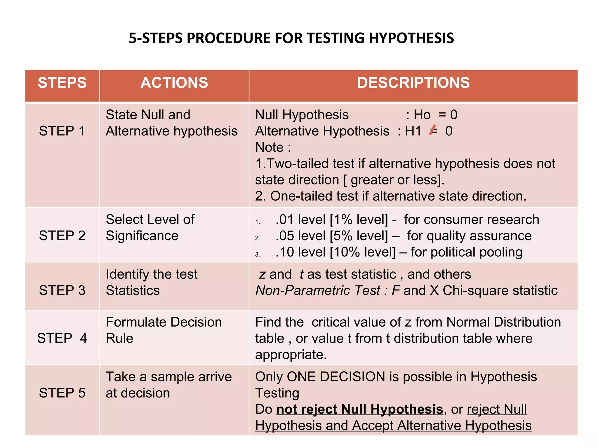 5-STEPS PROCEDURE FOR TESTING HYPOTHESIS STEPS ACTIONS DESCRIPTIONS STEP 1 State Null and Alternative hypothesis Null Hypothesis  : Ho  = 0 Alternative Hypothesis  : H1  =  0 Note :  1.Two-tailed test if alternative hypothesis does not state direction [ greater or less]. 2. One-tailed test if alternative state direction.  STEP 2 Select Level of Significance .01 level [1% level] -  for consumer research  .05 level [5% level] –  for quality assurance .10 level [10% level] – for political pooling STEP 3 Identify the test Statistics z  and  t  as test statistic , and others Non-Parametric Test : F  and X Chi-square statistic STEP  4 Formulate Decision Rule Find the  critical value of z from Normal Distribution table , or value t from t distribution table where appropriate. STEP 5 Take a sample arrive at decision Only ONE DECISION is possible in Hypothesis Testing Do  not reject Null Hypothesis , or  reject Null Hypothesis and Accept Alternative Hypothesis 