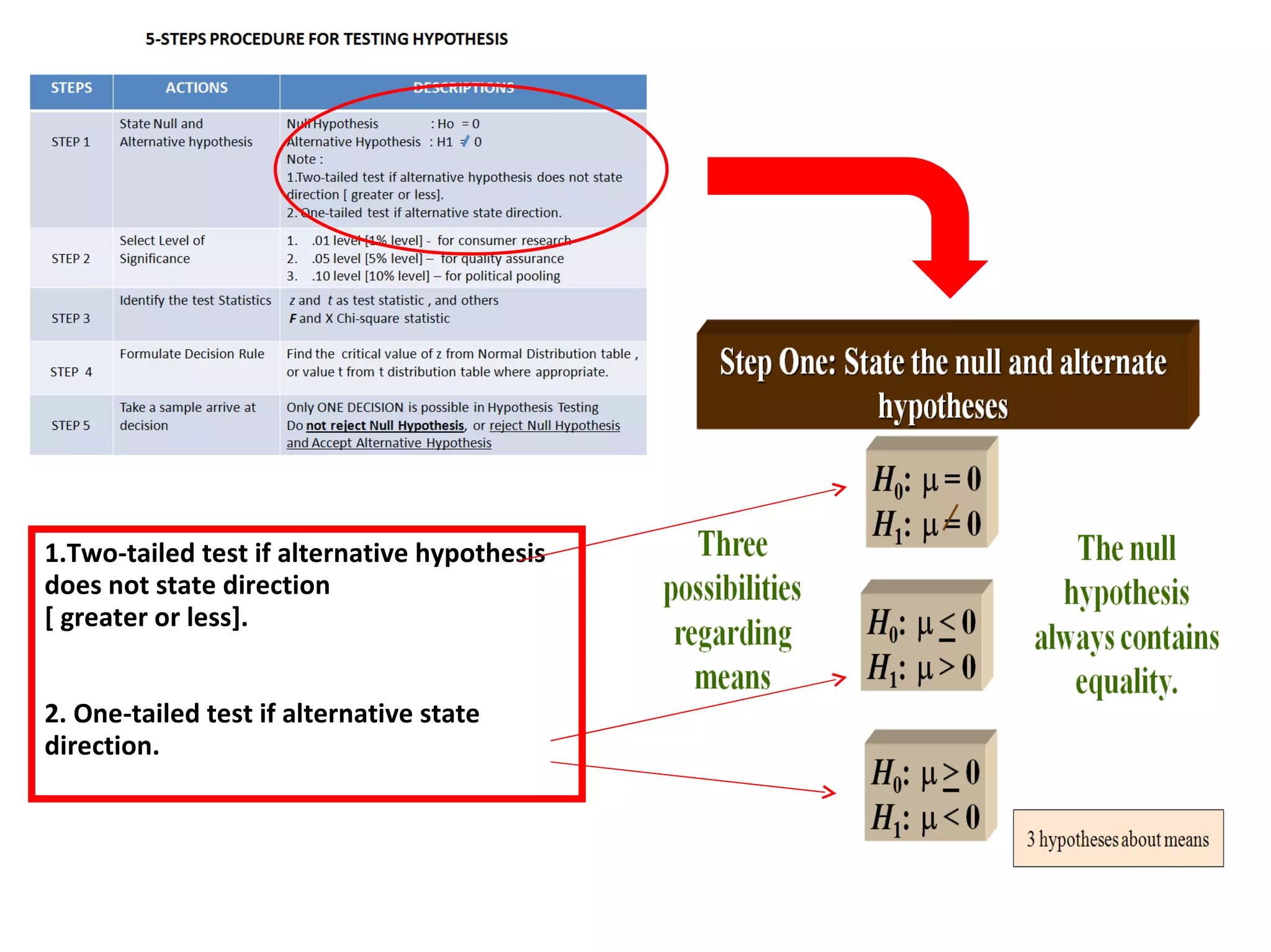1.Two-tailed test if alternative hypothesis does not state direction  [ greater or less]. 2. One-tailed test if alternative state direction.  
