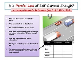 Is a Partial Loss of Self-Control Enough?
Attorney-General’s Reference (No.2 of 1992) 1993
1. What was the question posed to the
court?
2. What were the facts of the offence?
3. Was D convicted? How do you know?
4. What is the difference between insane and
non-insane automatism? Give an example
for each.
5. What was the basis of the plea of
automatism?
6. Which part of the Burgess test did the facts
fail?
7. The report mentions four cases which are
relevant. Complete the grid to show your
understanding!
Case Automatism? Insanity?
Hennessey
Quick
Sullivan
Burgess
 