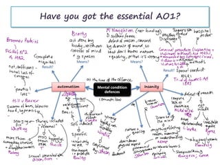 Have you got the essential AO1?
Mental condition
defences
Insanityautomatism
Means? Means?
Result?
Result?
 