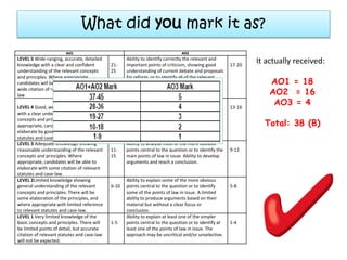 What did you mark it as?
AO1 AO2
LEVEL 5 Wide-ranging, accurate, detailed
knowledge with a clear and confident
understanding of the relevant concepts
and principles. Where appropriate,
candidates will be able to elaborate with
wide citation of relevant statutes and case
law
21-
25
Ability to identify correctly the relevant and
important points of criticism, showing good
understanding of current debate and proposals
for reform, or to identify all of the relevant
points of law in issue. A high level of ability to
develop arguments, and reach a cogent, logical
and well-informed conclusion.
17-20
LEVEL 4 Good, well-developed knowledge
with a clear understanding of the relevant
concepts and principles. Where
appropriate, candidates will be able to
elaborate by good citation to relevant
statutes and case-law.
16-
20
Ability to identify and analyse issues central to
the question, showing some understanding of
current debate and proposals for reform, or to
identify most of the relevant points of law in
issue. Ability to develop clear arguments and
reach a sensible and informed conclusion.
13-16
LEVEL 3 Adequate knowledge showing
reasonable understanding of the relevant
concepts and principles. Where
appropriate, candidates will be able to
elaborate with some citation of relevant
statutes and case-law.
11-
15
Ability to analyse most of the more obvious
points central to the question or to identify the
main points of law in issue. Ability to develop
arguments and reach a conclusion.
9-12
LEVEL 2Limited knowledge showing
general understanding of the relevant
concepts and principles. There will be
some elaboration of the principles, and
where appropriate with limited reference
to relevant statutes and case-law.
6-10
Ability to explain some of the more obvious
points central to the question or to identify
some of the points of law in issue. A limited
ability to produce arguments based on their
material but without a clear focus or
conclusion.
5-8
LEVEL 1 Very limited knowledge of the
basic concepts and principles. There will
be limited points of detail, but accurate
citation of relevant statutes and case-law
will not be expected.
1-5
Ability to explain at least one of the simpler
points central to the question or to identify at
least one of the points of law in issue. The
approach may be uncritical and/or unselective.
1-4
It actually received:
AO1 = 18
AO2 = 16
AO3 = 4
Total: 38 (B)
 