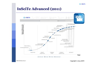 Copyright © 2013, KISTIMSRA Meeting (2013.1)
InSciTe Advanced (2011)
 