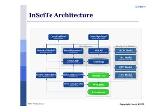 Copyright © 2013, KISTIMSRA Meeting (2013.1)
InSciTe Architecture
Analytics Models
ETD Model
Emerging Technology Discovery Model
TLCD Model
Technology Life Cycle Discovery Model
TLC Model
Technology Life Cycle Model
OntoRelFinder®
Relationship Path Finder
OntoReasoner®
Reasoning Engine
OntoURI®
Semantic Knowledge Manager
OntoPipeliner®
Semantic Service Composer
SS&AE
Semantic Search & Analytics Engine
OntoURIResolver®
Identity Resolver
SINDI-CORE/LINK
Entity & Relationship Extractor
TUC Model
Terminology Use Cycle Model
Ontology
Linked Data
OntoFrame
OntoVerifier®
Reasoning Verifier
Web Data Crawler
RSS/Google API
Web Data
Literatures
 