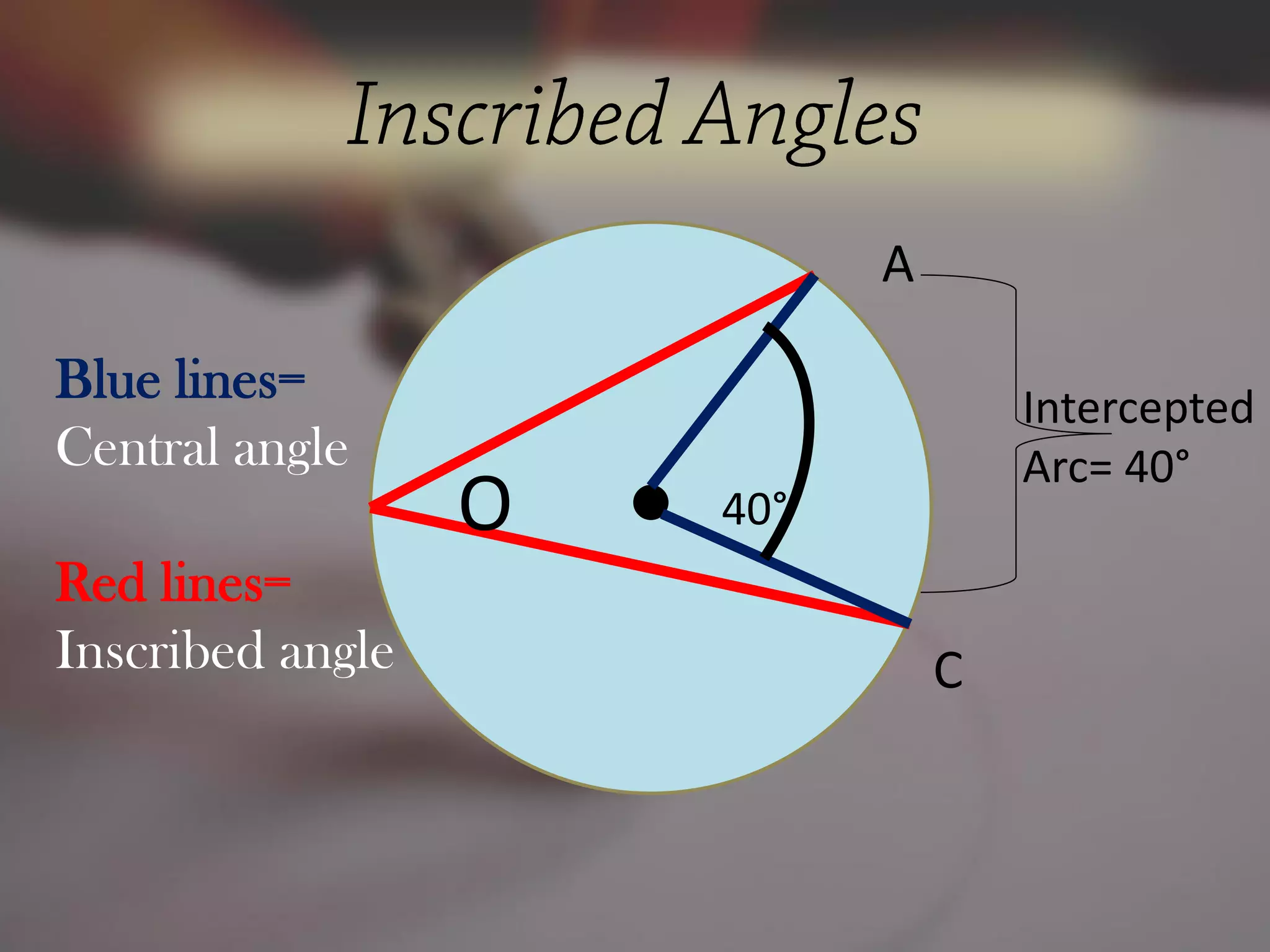 A
C
40°O
Blue lines=
Central angle
Red lines=
Inscribed angle
Intercepted
Arc= 40°
 