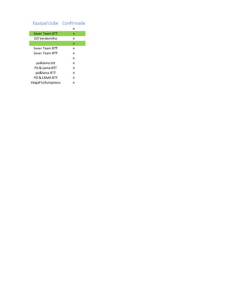 Equipa/clube Confirmado
                     n
 Sever Team BTT      s
 GD Verdemilho       n
                     s
 Sever Team BTT      n
 Sever Team BTT      n
                     n
   po&lama btt       n
  Pó & Lama BTT      n
   po&lama BTT       n
 PÓ & LAMA BTT       n
VeigaFit/Autopneus   n
 