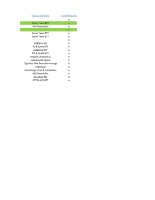 Equipa/clube              Confirmado
                                    n
       Sever Team BTT               s
       GD Verdemilho                n
                                    s
       Sever Team BTT               n
       Sever Team BTT               n
                                    n
         po&lama btt                n
        Pó & Lama BTT               n
         po&lama BTT                n
        PÓ & LAMA BTT               n
      VeigaFit/Autopneus            n
      rodinhas da ribeira           n
Cagaréus Bike Team/Pernalonga       n
           Individual               n
 Pernalonga bikes & companhia       n
        GD Verdemilho               n
         Bacalhau Btt               n
        PÓTRILHOSBTT                n
 