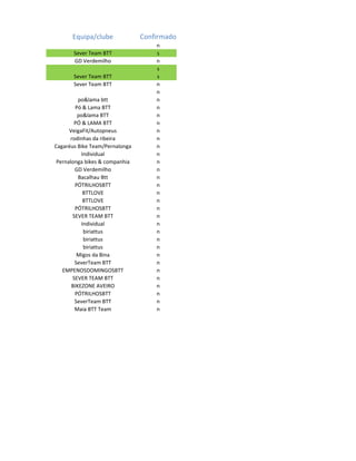 Equipa/clube              Confirmado
                                    n
       Sever Team BTT               s
       GD Verdemilho                n
                                    s
       Sever Team BTT               s
       Sever Team BTT               n
                                    n
          po&lama btt               n
        Pó & Lama BTT               n
         po&lama BTT                n
        PÓ & LAMA BTT               n
      VeigaFit/Autopneus            n
      rodinhas da ribeira           n
Cagaréus Bike Team/Pernalonga       n
           Individual               n
 Pernalonga bikes & companhia       n
        GD Verdemilho               n
          Bacalhau Btt              n
        PÓTRILHOSBTT                n
            BTTLOVE                 n
            BTTLOVE                 n
        PÓTRILHOSBTT                n
       SEVER TEAM BTT               n
           Individual               n
            biriattus               n
            biriattus               n
            biriattus               n
         Migos da Bina              n
        SeverTeam BTT               n
   EMPENOSDOMINGOSBTT               n
       SEVER TEAM BTT               n
       BIKEZONE AVEIRO              n
        PÓTRILHOSBTT                n
        SeverTeam BTT               n
        Maia BTT Team               n
 