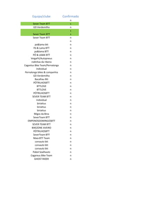 Equipa/clube              Confirmado
                                    n
       Sever Team BTT               s
       GD Verdemilho                n
                                    s
       Sever Team BTT               s
       Sever Team BTT               n
                                    n
          po&lama btt               n
        Pó & Lama BTT               n
         po&lama BTT                n
        PÓ & LAMA BTT               n
      VeigaFit/Autopneus            n
      rodinhas da ribeira           n
Cagaréus Bike Team/Pernalonga       n
           Individual               n
 Pernalonga bikes & companhia       n
        GD Verdemilho               n
          Bacalhau Btt              n
        PÓTRILHOSBTT                n
            BTTLOVE                 n
            BTTLOVE                 n
        PÓTRILHOSBTT                n
       SEVER TEAM BTT               n
           Individual               n
            biriattus               n
            biriattus               n
            biriattus               n
         Migos da Bina              n
        SeverTeam BTT               n
   EMPENOSDOMINGOSBTT               n
       SEVER TEAM BTT               n
       BIKEZONE AVEIRO              n
        PÓTRILHOSBTT                n
        SeverTeam BTT               n
        Maia BTT Team               n
          corvauto btt              n
          corvauto btt              n
          corvauto btt              n
        Pabol Soalhauto             n
      Cagareus Bike Team            n
         GHOST RIDER                n
 