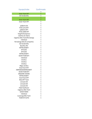 Equipa/clube              Confirmado
                                    n
       Sever Team BTT               s
       GD Verdemilho                n
                                    s
       Sever Team BTT               s
       Sever Team BTT               n
                                    n
          po&lama btt               n
        Pó & Lama BTT               n
         po&lama BTT                n
        PÓ & LAMA BTT               n
      VeigaFit/Autopneus            n
      rodinhas da ribeira           n
Cagaréus Bike Team/Pernalonga       n
           Individual               n
 Pernalonga bikes & companhia       n
        GD Verdemilho               n
          Bacalhau Btt              n
        PÓTRILHOSBTT                n
            BTTLOVE                 n
            BTTLOVE                 n
        PÓTRILHOSBTT                n
       SEVER TEAM BTT               n
           Individual               n
            biriattus               n
            biriattus               n
            biriattus               n
         Migos da Bina              n
        SeverTeam BTT               n
   EMPENOSDOMINGOSBTT               n
       SEVER TEAM BTT               n
       BIKEZONE AVEIRO              n
        PÓTRILHOSBTT                n
        SeverTeam BTT               n
        Maia BTT Team               n
          corvauto btt              n
          corvauto btt              n
          corvauto btt              n
        Pabol Soalhauto             n
      Cagareus Bike Team            n
         GHOST RIDER                n
           Individual               n
     Lusavouga Bike Team            n
        TEAM IVF AUTO               n
 