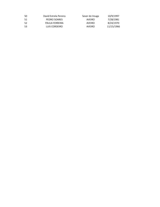 50   David Estrela Pereira   Sever do Vouga    10/9/1997
51     PEDRO SOARES             AVEIRO         7/28/1981
52    PAULA FERREIRA            AVEIRO         8/24/1970
53     LUIS CORDEIRO            AVEIRO        11/15/1966
 