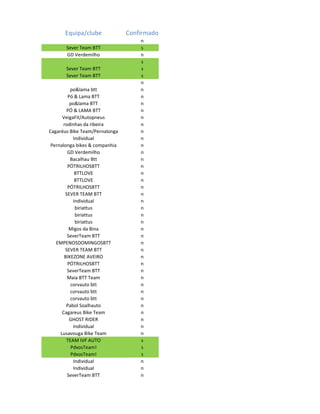 Equipa/clube              Confirmado
                                    n
       Sever Team BTT               s
       GD Verdemilho                n
                                    s
       Sever Team BTT               s
       Sever Team BTT               s
                                    n
          po&lama btt               n
        Pó & Lama BTT               n
         po&lama BTT                n
        PÓ & LAMA BTT               n
      VeigaFit/Autopneus            n
      rodinhas da ribeira           n
Cagaréus Bike Team/Pernalonga       n
           Individual               n
 Pernalonga bikes & companhia       n
        GD Verdemilho               n
          Bacalhau Btt              n
        PÓTRILHOSBTT                n
            BTTLOVE                 n
            BTTLOVE                 n
        PÓTRILHOSBTT                n
       SEVER TEAM BTT               n
           Individual               n
            biriattus               n
            biriattus               n
            biriattus               n
         Migos da Bina              n
        SeverTeam BTT               n
   EMPENOSDOMINGOSBTT               n
       SEVER TEAM BTT               n
       BIKEZONE AVEIRO              n
        PÓTRILHOSBTT                n
        SeverTeam BTT               n
        Maia BTT Team               n
          corvauto btt              n
          corvauto btt              n
          corvauto btt              n
        Pabol Soalhauto             n
      Cagareus Bike Team            n
         GHOST RIDER                n
           Individual               n
     Lusavouga Bike Team            n
        TEAM IVF AUTO               s
          PdxosTeam!                s
          PdxosTeam!                s
           Individual               n
           Individual               n
        SeverTeam BTT               n
 
