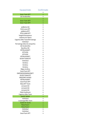 Equipa/clube              Confirmado
                                    n
       Sever Team BTT               s
       GD Verdemilho                n
                                    s
       Sever Team BTT               s
       Sever Team BTT               s
                                    n
          po&lama btt               n
        Pó & Lama BTT               n
         po&lama BTT                n
        PÓ & LAMA BTT               n
      VeigaFit/Autopneus            n
      rodinhas da ribeira           n
Cagaréus Bike Team/Pernalonga       n
           Individual               n
 Pernalonga bikes & companhia       n
        GD Verdemilho               n
          Bacalhau Btt              n
        PÓTRILHOSBTT                n
            BTTLOVE                 n
            BTTLOVE                 n
        PÓTRILHOSBTT                n
       SEVER TEAM BTT               n
           Individual               n
            biriattus               n
            biriattus               n
            biriattus               n
         Migos da Bina              n
        SeverTeam BTT               n
   EMPENOSDOMINGOSBTT               n
       SEVER TEAM BTT               n
       BIKEZONE AVEIRO              n
        PÓTRILHOSBTT                n
        SeverTeam BTT               n
        Maia BTT Team               n
          corvauto btt              n
          corvauto btt              n
          corvauto btt              n
        Pabol Soalhauto             n
      Cagareus Bike Team            n
         GHOST RIDER                s
           Individual               n
     Lusavouga Bike Team            n
        TEAM IVF AUTO               s
          PdxosTeam!                s
          PdxosTeam!                s
           Individual               n
           Individual               n
        SeverTeam BTT               n
 