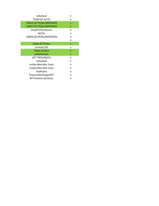 Individual         n
     TEAM IVF AUTO         n
LOBOS DO PEDAL/BIKEZIGEN   s
LOBOS DO PEDAL/BIKEZIGEN   s
   VeigaFit/Autopneus      n
          ACCôa            n
LOBOS DO PEDAL/BIKEZIGEN   n
                           n
     Clube do Fitness      s
       corvauto btt        n
      Migos da Bina        s
       pedalsempre         s
     BTT TROCANOTA         n
         Individual        n
  Irmãos Metralha Team     n
  Irmãos Metralha Team     n
         Soalhauto         n
  EmpenósDomingosBTT       n
   BTT Pinheiro de Ázere   n
 
