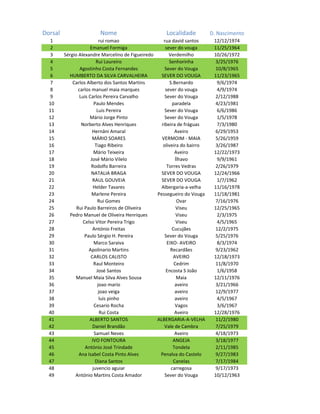Dorsal                  Nome                          Localidade          D. Nascimento
   1                        rui romao                rua david santos      12/12/1974
   2                   Emanuel Formiga                sever do vouga       11/25/1964
   3     Sérgio Alexandre Marcelino de Figueiredo       Verdemilho         10/26/1972
   4                      Rui Loureiro                  Senhorinha          3/25/1976
   5             Agostinho Costa Fernandes            Sever do Vouga        10/8/1965
   6       HUMBERTO DA SILVA CARVALHEIRA            SEVER DO VOUGA         11/23/1965
   7         Carlos Alberto dos Santos Martins           S.Bernardo         9/6/1974
   8            carlos manuel maia marques            sever do vouga        4/9/1974
   9             Luis Carlos Pereira Carvalho         Sever do Vouga        2/12/1988
  10                     Paulo Mendes                      paradela         4/23/1981
  11                       Luis Pereira               Sever do Vouga        6/6/1986
  12                  Mário Jorge Pinto               Sever do Vouga        1/5/1978
  13              Norberto Alves Henriques          ribeira de fráguas      7/3/1980
  14                    Hernâni Amaral                      Aveiro          6/29/1953
  15                    MÁRIO SOARES                VERMOIM - MAIA          5/26/1959
  16                      Tiago Ribeiro              oliveira do bairro     3/26/1987
  17                     Mário Teixeira                     Aveiro         12/22/1973
  18                   José Mário Vilelo                    Ílhavo          9/9/1961
  19                   Rodolfo Barreira                Torres Vedras        2/26/1979
  20                   NATALIA BRAGA                SEVER DO VOUGA         12/24/1966
  21                    RAUL GOUVEIA                SEVER DO VOUGA          1/7/1962
  22                     Helder Tavares             Albergaria-a-velha     11/16/1978
  23                    Marlene Pereira           Pessegueiro do Vouga     11/18/1981
  24                       Rui Gomes                         Ovar           7/16/1976
  25           Rui Paulo Barreiros de Oliveira               Viseu         12/25/1965
  26       Pedro Manuel de Oliveira Henriques                Viseu          2/3/1975
  27               Celso Vitor Pereira Trigo                 Viseu          4/5/1965
  28                    António Freitas                   Cucujães          12/2/1975
  29                Paulo Sérgio H. Pereira           Sever do Vouga        5/25/1976
  30                     Marco Saraiva                 EIXO- AVEIRO         8/3/1974
  31                  Apolinario Martins                 Recardães          9/23/1962
  32                   CARLOS CALISTO                      AVEIRO          12/18/1973
  33                     Raul Monteiro                      Cedrim          11/8/1970
  34                       José Santos                Encosta S João        1/6/1958
  35           Manuel Maia Silva Alves Sousa                 Maia          12/11/1976
  36                       joao mario                       aveiro          3/21/1966
  37                        joao veiga                      aveiro          12/9/1977
  38                        luis pinho                      aveiro          4/5/1967
  39                     Cesario Rocha                      Vagos           3/6/1967
  40                         Rui Costa                      Aveiro         12/28/1976
  41                  ALBERTO SANTOS              ALBERGARIA-A-VELHA        11/2/1980
  42                    Daniel Brandão                Vale de Cambra        7/25/1979
  43                     Samuel Neves                       Aveiro          4/18/1973
  44                    IVO FONTOURA                       ANGEJA           3/18/1977
  45                António José Trindade                  Tondela          2/11/1985
  46            Ana Isabel Costa Pinto Alves       Penalva do Castelo       9/27/1983
  47                      Diana Santos                     Canelas          7/17/1984
  48                    juvencio aguiar                   carregosa         9/17/1973
  49          António Martins Costa Amador            Sever do Vouga       10/12/1963
 