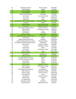 50                David Estrela Pereira            Sever do Vouga       10/9/1997
51                    PEDRO SOARES                     AVEIRO           7/28/1981
52                   PAULA FERREIRA                    AVEIRO           8/24/1970
53                    LUIS CORDEIRO                    AVEIRO          11/15/1966
54              Silvério da Sêca Martins             Senhorinha         5/5/1959
55                       toni nevado            vila nova de foz côa   11/25/1979
56                        Sara Costa                    Aveiro         10/13/1972
57                       Liliana Costa                  Aveiro         12/13/1982
58   Leonel António Ferreira Braz Rodrigues    Gafanha da Nazaré        6/17/1967
59                        rui sachse                    aveiro          2/6/1970
60                    Helder Almeida            Oliveira de Azemeis     2/1/1975
61                        Noel Costa            Oliveira de Azemeis     9/1/1975
62           nuno miguel neves dos santos        pinheiro de azere      12/2/1973
63                     JOSÉ ANTÓNIO            Pessegueiro do Vouga     5/28/1963
64                      Sérgio Amaro                     Cacia          5/3/1984
65                       Ricardo Félix                 Fermelã          3/7/1981
66                 Bruno E. R. Morais               Légua - Ílhavo      4/12/1977
67         João Pedro Maio Castro Ferreira              Aveiro         10/22/1985
68                      Filipe Pereira                  Aveiro          2/2/1972
69            Rodrigo André Melo Almeida              Sangalhos        10/20/1982
70       Alexandre Miguel Santos Conceição       Oliveira do Bairro     3/30/1984
71   Júlio António da Piedade Simões Correia         TROFA AGD          6/21/1958
72                      Marcio Lemos             Sebolido- Penafiel     2/18/1983
73                         Luis Pinto           Verdemilho - Aveiro     9/3/1971
74                      Jorge Oliveira                  Ilhavo          7/12/1966
75                       Luis Campos            Verdemilho - Aveiro     6/11/1966
76                     Márcio Oliveira                   Cesar         10/27/1983
77                  César Carvalhinho                   Ílhavo          5/20/1975
78                       Julio ferreira             malhapao-oia        6/8/1983
79                   JOSE COUTINHO                  BONSUCESSO          9/12/1971
80            Rui Miguel Marques Caetano               Esgueira         4/29/1969
81           Luis Filipe Miranda dos Santos             Ilhavo         11/16/1977
82                      Carlos Borges                   Avanca          9/17/1965
83                      Paulo Pereira                   Válega          5/18/1978
84                    Telmo Marques              Albergaria-a-Velha    12/19/1973
85                     Pedro Pinheiro           Macinhata do Vouga     11/22/1977
86                   PAULO CORREIA                    TONDELA           9/18/1970
87           Pedro Miguel Pestana Moura            Carregal do Sal      1/26/1967
88                    JOAO VENTURA              PINHEIRO DE AZERE       1/12/1957
89                    joaquim oliveira           pinheiro de azere     10/24/1979
90                   carlos jorge feijo                 aveiro         12/12/1978
91                       joao oliveira           pinheiro de azere      4/5/1958
92                      RAFAEL SILVA                   Estarreja        4/20/1981
93                   luiz miguel frade                   leiria        12/15/1974
94                 Alexandre Casimiro                 Mortágua          6/23/1978
95                   Nuno Quaresma               Albergaria-a-Velha     5/3/1977
 