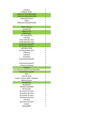 Individual                 n
         TEAM IVF AUTO                 n
    LOBOS DO PEDAL/BIKEZIGEN           s
    LOBOS DO PEDAL/BIKEZIGEN           s
       VeigaFit/Autopneus              n
              ACCôa                    n
    LOBOS DO PEDAL/BIKEZIGEN           n
                                       n
          Clube do Fitness             s
            corvauto btt               n
           Migos da Bina               s
            pedalsempre                s
          BTT TROCANOTA                n
              Individual               n
       Irmãos Metralha Team            n
       Irmãos Metralha Team            n
       EmpenósDomingosBTT              s
        BTT Pinheiro de Ázere          s
          URVA BIKE TEAM               n
       Pernalonga Bikes & Cia          n
              Individual               n
              Individual               n
             Gondobike                 n
       EmpenosdomingosBTT              n
                                       n
        EmpenosdomingosBTT             n
         J. Santos automoveis          n
                individual             s
BTT-PROJECTO JOVEM-VICIO DO PEDAL      n
        EmpenósDomingosBtt             s
                   SWIG                n
             Vicio do Pedal            n
  Galitos / Ciclismo 1904 - Slowdown   n
            Seklistas Avanca           n
              eXCepçãoBTT              s
              eXCepçãoBTT              n
         FREEBIKE-ONDABIKE             n
              BTTrocanota              n
         btt pinheiro de azere         n
         btt pinheiro de azere         n
         btt pinheiro de azere         n
         btt pinheiro de azere         n
                Individual             n
         btt pinheiro de azere         n
                  Avança               n
              eXCepçãoBTT              n
 