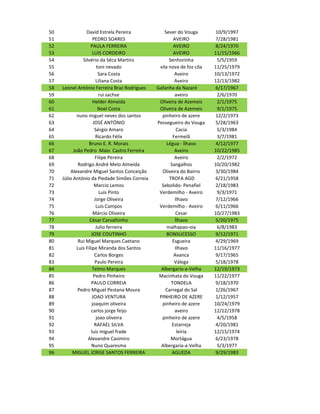 50                David Estrela Pereira            Sever do Vouga       10/9/1997
51                    PEDRO SOARES                     AVEIRO           7/28/1981
52                   PAULA FERREIRA                    AVEIRO           8/24/1970
53                    LUIS CORDEIRO                    AVEIRO          11/15/1966
54              Silvério da Sêca Martins             Senhorinha         5/5/1959
55                       toni nevado            vila nova de foz côa   11/25/1979
56                        Sara Costa                    Aveiro         10/13/1972
57                       Liliana Costa                  Aveiro         12/13/1982
58   Leonel António Ferreira Braz Rodrigues    Gafanha da Nazaré        6/17/1967
59                        rui sachse                    aveiro          2/6/1970
60                    Helder Almeida            Oliveira de Azemeis     2/1/1975
61                        Noel Costa            Oliveira de Azemeis     9/1/1975
62           nuno miguel neves dos santos        pinheiro de azere      12/2/1973
63                     JOSÉ ANTÓNIO            Pessegueiro do Vouga     5/28/1963
64                      Sérgio Amaro                     Cacia          5/3/1984
65                       Ricardo Félix                 Fermelã          3/7/1981
66                 Bruno E. R. Morais               Légua - Ílhavo      4/12/1977
67         João Pedro Maio Castro Ferreira              Aveiro         10/22/1985
68                      Filipe Pereira                  Aveiro          2/2/1972
69            Rodrigo André Melo Almeida              Sangalhos        10/20/1982
70       Alexandre Miguel Santos Conceição       Oliveira do Bairro     3/30/1984
71   Júlio António da Piedade Simões Correia         TROFA AGD          6/21/1958
72                      Marcio Lemos             Sebolido- Penafiel     2/18/1983
73                         Luis Pinto           Verdemilho - Aveiro     9/3/1971
74                      Jorge Oliveira                  Ilhavo          7/12/1966
75                       Luis Campos            Verdemilho - Aveiro     6/11/1966
76                     Márcio Oliveira                   Cesar         10/27/1983
77                  César Carvalhinho                   Ílhavo          5/20/1975
78                       Julio ferreira             malhapao-oia        6/8/1983
79                   JOSE COUTINHO                  BONSUCESSO          9/12/1971
80            Rui Miguel Marques Caetano               Esgueira         4/29/1969
81           Luis Filipe Miranda dos Santos             Ilhavo         11/16/1977
82                      Carlos Borges                   Avanca          9/17/1965
83                      Paulo Pereira                   Válega          5/18/1978
84                    Telmo Marques              Albergaria-a-Velha    12/19/1973
85                     Pedro Pinheiro           Macinhata do Vouga     11/22/1977
86                   PAULO CORREIA                    TONDELA           9/18/1970
87           Pedro Miguel Pestana Moura            Carregal do Sal      1/26/1967
88                    JOAO VENTURA              PINHEIRO DE AZERE       1/12/1957
89                    joaquim oliveira           pinheiro de azere     10/24/1979
90                   carlos jorge feijo                 aveiro         12/12/1978
91                       joao oliveira           pinheiro de azere      4/5/1958
92                      RAFAEL SILVA                   Estarreja        4/20/1981
93                   luiz miguel frade                   leiria        12/15/1974
94                 Alexandre Casimiro                 Mortágua          6/23/1978
95                   Nuno Quaresma               Albergaria-a-Velha     5/3/1977
96        MIGUEL JORGE SANTOS FERREIRA                 AGUEDA           9/29/1983
 