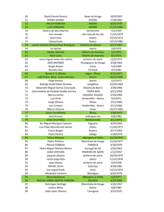50                David Estrela Pereira            Sever do Vouga       10/9/1997
51                    PEDRO SOARES                     AVEIRO           7/28/1981
52                   PAULA FERREIRA                    AVEIRO           8/24/1970
53                    LUIS CORDEIRO                    AVEIRO          11/15/1966
54              Silvério da Sêca Martins             Senhorinha         5/5/1959
55                       toni nevado            vila nova de foz côa   11/25/1979
56                        Sara Costa                    Aveiro         10/13/1972
57                       Liliana Costa                  Aveiro         12/13/1982
58   Leonel António Ferreira Braz Rodrigues    Gafanha da Nazaré        6/17/1967
59                        rui sachse                    aveiro          2/6/1970
60                    Helder Almeida            Oliveira de Azemeis     2/1/1975
61                        Noel Costa            Oliveira de Azemeis     9/1/1975
62           nuno miguel neves dos santos        pinheiro de azere      12/2/1973
63                     JOSÉ ANTÓNIO            Pessegueiro do Vouga     5/28/1963
64                      Sérgio Amaro                     Cacia          5/3/1984
65                       Ricardo Félix                 Fermelã          3/7/1981
66                  Bruno E. R. Morais              Légua - Ílhavo      4/12/1977
67         João Pedro Maio Castro Ferreira              Aveiro         10/22/1985
68                      Filipe Pereira                  Aveiro          2/2/1972
69            Rodrigo André Melo Almeida              Sangalhos        10/20/1982
70       Alexandre Miguel Santos Conceição       Oliveira do Bairro     3/30/1984
71   Júlio António da Piedade Simões Correia         TROFA AGD          6/21/1958
72                      Marcio Lemos             Sebolido- Penafiel     2/18/1983
73                         Luis Pinto           Verdemilho - Aveiro     9/3/1971
74                      Jorge Oliveira                  Ilhavo          7/12/1966
75                       Luis Campos            Verdemilho - Aveiro     6/11/1966
76                     Márcio Oliveira                   Cesar         10/27/1983
77                  César Carvalhinho                   Ílhavo          5/20/1975
78                       Julio ferreira             malhapao-oia        6/8/1983
79                   JOSE COUTINHO                  BONSUCESSO          9/12/1971
80            Rui Miguel Marques Caetano               Esgueira         4/29/1969
81           Luis Filipe Miranda dos Santos             Ilhavo         11/16/1977
82                      Carlos Borges                   Avanca          9/17/1965
83                      Paulo Pereira                   Válega          5/18/1978
84                    Telmo Marques              Albergaria-a-Velha    12/19/1973
85                     Pedro Pinheiro           Macinhata do Vouga     11/22/1977
86                   PAULO CORREIA                    TONDELA           9/18/1970
87           Pedro Miguel Pestana Moura            Carregal do Sal      1/26/1967
88                    JOAO VENTURA              PINHEIRO DE AZERE       1/12/1957
89                    joaquim oliveira           pinheiro de azere     10/24/1979
90                   carlos jorge feijo                 aveiro         12/12/1978
91                       joao oliveira           pinheiro de azere      4/5/1958
92                      RAFAEL SILVA                   Estarreja        4/20/1981
93                   luiz miguel frade                   leiria        12/15/1974
94                 Alexandre Casimiro                 Mortágua          6/23/1978
95                   Nuno Quaresma               Albergaria-a-Velha     5/3/1977
96        MIGUEL JORGE SANTOS FERREIRA                 AGUEDA           9/29/1983
97                 Domingos Santiago            Macinhata do Vouga      2/26/1967
98                      Juliano Netto                   Aveiro          4/8/1985
99                 João Lopes Teixeira                Carregosa         3/23/1972
 