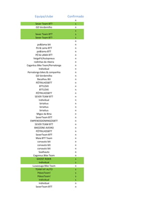 Equipa/clube              Confirmado
                                    n
       Sever Team BTT               s
       GD Verdemilho                n
                                    s
       Sever Team BTT               s
       Sever Team BTT               s
                                    n
          po&lama btt               n
         Pó & Lama BTT              n
          po&lama BTT               n
        PÓ & LAMA BTT               n
      VeigaFit/Autopneus            n
       rodinhas da ribeira          n
Cagaréus Bike Team/Pernalonga       n
           Individual               n
 Pernalonga bikes & companhia       n
         GD Verdemilho              n
          Bacalhau Btt              n
         PÓTRILHOSBTT               n
            BTTLOVE                 n
            BTTLOVE                 n
         PÓTRILHOSBTT               n
        SEVER TEAM BTT              n
           Individual               n
            biriattus               n
            biriattus               n
            biriattus               n
          Migos da Bina             n
         SeverTeam BTT              n
   EMPENOSDOMINGOSBTT               n
        SEVER TEAM BTT              n
       BIKEZONE AVEIRO              n
         PÓTRILHOSBTT               n
         SeverTeam BTT              n
         Maia BTT Team              n
          corvauto btt              n
          corvauto btt              n
          corvauto btt              n
           Soalhauto                n
      Cagareus Bike Team            n
          GHOST RIDER               s
           Individual               s
     Lusavouga Bike Team            n
        TEAM IVF AUTO               s
          PdxosTeam!                s
          PdxosTeam!                s
           Individual               s
           Individual               n
         SeverTeam BTT              n
 