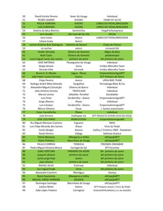 50        David Estrela Pereira           Sever do Vouga                   Individual
51            PEDRO SOARES                    AVEIRO                   TEAM IVF AUTO
52           PAULA FERREIRA                   AVEIRO            LOBOS DO PEDAL/BIKEZIGEN
53            LUIS CORDEIRO                   AVEIRO            LOBOS DO PEDAL/BIKEZIGEN
54      Silvério da Sêca Martins            Senhorinha               VeigaFit/Autopneus
55               toni nevado           vila nova de foz côa                  ACCôa
56                Sara Costa                   Aveiro           LOBOS DO PEDAL/BIKEZIGEN
57               Liliana Costa                 Aveiro
58   Leonel António Braz Rodrigues    Gafanha da Nazaré                Clube do Fitness
59                rui sachse                   aveiro                     corvauto btt
60            Helder Almeida           Oliveira de Azemeis              Migos da Bina
61                Noel Costa           Oliveira de Azemeis               pedalsempre
62   nuno miguel neves dos santos       pinheiro de azere           btt pinheiro de azere
63             JOSÉ ANTÓNIO           Pessegueiro do Vouga                 Individual
64              Sérgio Amaro                    Cacia              Irmãos Metralha Team
65               Ricardo Félix                Fermelã              Irmãos Metralha Team
66          Bruno E. R. Morais             Légua - Ílhavo          EmpenósDomingosBTT
67     João Pedro Castro Ferreira              Aveiro               BTT Pinheiro de Ázere
68              Filipe Pereira                 Aveiro                  URVA BIKE TEAM
69    Rodrigo André Melo Almeida             Sangalhos             Pernalonga Bikes & Cia
70    Alexandre Miguel Conceição        Oliveira do Bairro                 Individual
71        Júlio António Correia             TROFA AGD                      Individual
72              Marcio Lemos            Sebolido- Penafiel                 Gondobike
73                 Luis Pinto          Verdemilho - Aveiro         EmpenosdomingosBTT
74              Jorge Oliveira                 Ilhavo                      Individual
75               Luis Campos           Verdemilho - Aveiro         EmpenosdomingosBTT
76             Márcio Oliveira                  Cesar               J. Santos automoveis
77          César Carvalhinho                  Ílhavo                      individual
78               Julio ferreira            malhapao-oia     BTT-PROJECTO JOVEM-VICIO DO PEDAL
79           JOSE COUTINHO                 BONSUCESSO              EmpenósDomingosBtt
80    Rui Miguel Marques Caetano              Esgueira                        SWIG
81   Luis Filipe Miranda dos Santos            Ilhavo                   Vicio do Pedal
82              Carlos Borges                  Avanca        Galitos / Ciclismo 1904 - Slowdown
83              Paulo Pereira                  Válega                  Seklistas Avanca
84            Telmo Marques             Albergaria-a-Velha               eXCepçãoBTT
85             Pedro Pinheiro          Macinhata do Vouga                eXCepçãoBTT
86           PAULO CORREIA                   TONDELA                FREEBIKE-ONDABIKE
87    Pedro Miguel Pestana Moura          Carregal do Sal                BTTrocanota
88            JOAO VENTURA             PINHEIRO DE AZERE            btt pinheiro de azere
89            joaquim oliveira          pinheiro de azere           btt pinheiro de azere
90           carlos jorge feijo                aveiro               btt pinheiro de azere
91               joao oliveira          pinheiro de azere           btt pinheiro de azere
92              RAFAEL SILVA                  Estarreja                    Individual
93           luiz miguel frade                  leiria              btt pinheiro de azere
94         Alexandre Casimiro                Mortágua                        Avança
95           Nuno Quaresma              Albergaria-a-Velha               eXCepçãoBTT
96      MIGUEL JORGE FERREIRA                 AGUEDA                     eXCepçãoBTT
97         Domingos Santiago           Macinhata do Vouga                eXCepçãoBTT
98              Juliano Netto                  Aveiro         BTT Projecto Jovem / Vicio do Pedal
99         João Lopes Teixeira               Carregosa       PEDALSEMPRE/MINDOL/ A.C.de AZAGÃES
 