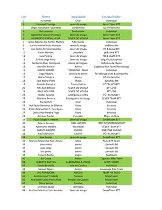 Dorsal          Nome                     Localidade                Equipa/clube
 1               rui romao                      Ovar                    Individual
 2          Emanuel Formiga              sever do vouga              Sever Team BTT
 3   Sérgio Alexandre Figueiredo           Verdemilho                 GD Verdemilho
 4             Rui Loureiro                Senhorinha                   Individual
 5    Agostinho Costa Fernandes          Sever do Vouga              Sever Team BTT
 6    HUMBERTO CARVALHEIRA             SEVER DO VOUGA                Sever Team BTT
 7 Carlos Alberto dos Santos Martins        S.Bernardo                  Individual
 8   carlos manuel maia marques          sever do vouga                po&lama btt
 9    Luis Carlos Pereira Carvalho       Sever do Vouga               Pó & Lama BTT
10            Paulo Mendes                    paradela                 po&lama BTT
11              Luis Pereira             Sever do Vouga              PÓ & LAMA BTT
12         Mário Jorge Pinto             Sever do Vouga            VeigaFit/Autopneus
13     Norberto Alves Henriques        ribeira de fráguas           rodinhas da ribeira
14           Hernâni Amaral                    Aveiro        Cagaréus Bike Team/Pernalonga
15           MÁRIO SOARES              VERMOIM - MAIA                   Individual
16             Tiago Ribeiro            oliveira do bairro    Pernalonga bikes & companhia
17            Mário Teixeira                   Aveiro                 GD Verdemilho
18          José Mário Vilelo                  Ílhavo                  Bacalhau Btt
19          Rodolfo Barreira              Torres Vedras               PÓTRILHOSBTT
20          NATALIA BRAGA              SEVER DO VOUGA                    BTTLOVE
21           RAUL GOUVEIA              SEVER DO VOUGA                    BTTLOVE
22            Helder Tavares           Albergaria-a-velha             PÓTRILHOSBTT
23           Marlene Pereira         Pessegueiro do Vouga            SEVER TEAM BTT
24              Rui Gomes                       Ovar                    Individual
25  Rui Paulo Barreiros de Oliveira             Viseu                    biriattus
26  Pedro Manuel de O. Henriques                Viseu                    biriattus
27      Celso Vitor Pereira Trigo               Viseu                    biriattus
28           António Freitas                 Cucujães                  Migos da Bina
29       Paulo Sérgio H. Pereira         Sever do Vouga               SeverTeam BTT
30            Marco Saraiva               EIXO- AVEIRO          EMPENOSDOMINGOSBTT
31         Apolinario Martins               Recardães                SEVER TEAM BTT
32          CARLOS CALISTO                    AVEIRO                BIKEZONE AVEIRO
33            Raul Monteiro                    Cedrim                 PÓTRILHOSBTT
34              José Santos              sever do vouga               SeverTeam BTT
35  Manuel Maia Silva Alves Sousa               Maia                  Maia BTT Team
36              joao mario                     aveiro                  corvauto btt
37               joao veiga                    aveiro                  corvauto btt
38               luis pinho                    aveiro                  corvauto btt
39            Cesario Rocha                    Vagos                    Soalhauto
40                Rui Costa                    Aveiro              Cagareus Bike Team
41         ALBERTO SANTOS            ALBERGARIA-A-VELHA                GHOST RIDER
42           Daniel Brandão              Vale de Cambra                 Individual
43            Samuel Neves                     Aveiro             Lusavouga Bike Team
44           IVO FONTOURA                     ANGEJA                 TEAM IVF AUTO
45       António José Trindade                Tondela                  PdxosTeam!
46   Ana Isabel Costa Pinto Alves     Penalva do Castelo               PdxosTeam!
47             Diana Santos                   Canelas                   Individual
48           juvencio aguiar                 carregosa                  Individual
49  António Martins Costa Amador         Sever do Vouga               SeverTeam BTT
 