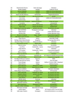 50        David Estrela Pereira           Sever do Vouga                   Individual
51            PEDRO SOARES                    AVEIRO                   TEAM IVF AUTO
52           PAULA FERREIRA                   AVEIRO            LOBOS DO PEDAL/BIKEZIGEN
53            LUIS CORDEIRO                   AVEIRO            LOBOS DO PEDAL/BIKEZIGEN
54      Silvério da Sêca Martins            Senhorinha               VeigaFit/Autopneus
55               toni nevado           vila nova de foz côa                  ACCôa
56                Sara Costa                   Aveiro           LOBOS DO PEDAL/BIKEZIGEN
57               Liliana Costa                 Aveiro
58   Leonel António Braz Rodrigues    Gafanha da Nazaré                Clube do Fitness
59                rui sachse                   aveiro                     corvauto btt
60            Helder Almeida           Oliveira de Azemeis              Migos da Bina
61                Noel Costa           Oliveira de Azemeis               pedalsempre
62   nuno miguel neves dos santos       pinheiro de azere           btt pinheiro de azere
63             JOSÉ ANTÓNIO           Pessegueiro do Vouga                 Individual
64              Sérgio Amaro                    Cacia              Irmãos Metralha Team
65               Ricardo Félix                Fermelã              Irmãos Metralha Team
66          Bruno E. R. Morais             Légua - Ílhavo          EmpenósDomingosBTT
67     João Pedro Castro Ferreira              Aveiro               BTT Pinheiro de Ázere
68              Filipe Pereira                 Aveiro                  URVA BIKE TEAM
69    Rodrigo André Melo Almeida             Sangalhos             Pernalonga Bikes & Cia
70    Alexandre Miguel Conceição        Oliveira do Bairro                 Individual
71        Júlio António Correia             TROFA AGD                      Individual
72              Marcio Lemos            Sebolido- Penafiel                 Gondobike
73                 Luis Pinto          Verdemilho - Aveiro         EmpenosdomingosBTT
74              Jorge Oliveira                 Ilhavo                      Individual
75               Luis Campos           Verdemilho - Aveiro         EmpenosdomingosBTT
76             Márcio Oliveira                  Cesar               J. Santos automoveis
77          César Carvalhinho                  Ílhavo                      individual
78               Julio ferreira            malhapao-oia     BTT-PROJECTO JOVEM-VICIO DO PEDAL
79           JOSE COUTINHO                 BONSUCESSO              EmpenósDomingosBtt
80    Rui Miguel Marques Caetano              Esgueira                        SWIG
81   Luis Filipe Miranda dos Santos            Ilhavo                   Vicio do Pedal
82              Carlos Borges                  Avanca        Galitos / Ciclismo 1904 - Slowdown
83              Paulo Pereira                  Válega                  Seklistas Avanca
84            Telmo Marques             Albergaria-a-Velha               eXCepçãoBTT
85             Pedro Pinheiro          Macinhata do Vouga                eXCepçãoBTT
86           PAULO CORREIA                   TONDELA                FREEBIKE-ONDABIKE
87    Pedro Miguel Pestana Moura          Carregal do Sal                BTTrocanota
88            JOAO VENTURA             PINHEIRO DE AZERE            btt pinheiro de azere
89            joaquim oliveira          pinheiro de azere           btt pinheiro de azere
90           carlos jorge feijo                aveiro               btt pinheiro de azere
91               joao oliveira          pinheiro de azere           btt pinheiro de azere
92              RAFAEL SILVA                  Estarreja                    Individual
93           luiz miguel frade                  leiria              btt pinheiro de azere
94         Alexandre Casimiro                Mortágua                        Avança
95           Nuno Quaresma              Albergaria-a-Velha               eXCepçãoBTT
96      MIGUEL JORGE FERREIRA                 AGUEDA                     eXCepçãoBTT
97         Domingos Santiago           Macinhata do Vouga                eXCepçãoBTT
98              Juliano Netto                  Aveiro         BTT Projecto Jovem / Vicio do Pedal
99         João Lopes Teixeira               Carregosa       PEDALSEMPRE/MINDOL/ A.C.de AZAGÃES
 
