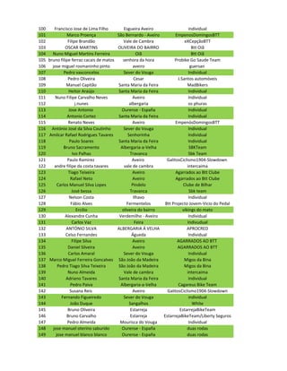 100    Francisco Jose de Lima Filho           Esgueira Aveiro                  individual
101            Marco Proença              São Bernardo - Aveiro        EmpenosDomingosBTT
102            Filipe Brandão                Vale de Cambra                 eXCepçãoBTT
103           OSCAR MARTINS               OLIVEIRA DO BAIRRO                     Btt Oiã
104   Nuno Miguel Martins Ferreira                     Oiã                       Btt Oiã
105 bruno filipe ferraz cacais de matos      senhora da hora          Probike Go Saude Team
106   jose miguel rosmaninho pinto                   aveiro                     guersan
107          Pedro vasconcelos                Sever do Vouga                   Individual
108            Pedro Oliveira                        Cesar              J.Santos automóveis
109           Manuel Capitão               Santa Maria da Feira               MadBikers
110             Heitor Araújo              Santa Maria da Feira                Individual
111    Nuno Filipe Carvalho Neves                   Aveiro                     Individual
112                 j.nunes                       albergaria                   os phuras
113             Jose Antonio                Ourense - España                   Individual
114            Antonio Cortez              Santa Maria da Feira                Individual
115             Renato Neves                        Aveiro             EmpenósDomingosBTT
116 António José da Silva Coutinho            Sever do Vouga                   Individual
117 Amilcar Rafael Rodrigues Tavares             Senhorinha                    Individual
118             Paulo Soares               Santa Maria da Feira                Individual
119         Bruno Sacramento                Albergaria-a-Velha                 SBKTeam
120               Ivo Palhas                      Travanca                     Sbk Team
121            Paulo Ramirez                        Aveiro        GalitosCiclismo1904-Slowdown
122    andre filipe da costa tavares          vale de cambra                  intercaima
123             Tiago Teixeira                      Aveiro             Agarrados ao Btt Clube
124              Rafael Neto                        Aveiro             Agarrados ao Btt Clube
125      Carlos Manuel Silva Lopes                  Pindelo                Clube de Bilhar
126               José bessa                      Travanca                     Sbk team
127             Nelson Costa                         Ilhavo                    Individual
128              Fábio Alves                    Fermentelos      Btt Projecto Jovem-Vicio do Pedal
129                  Ercilio                 oliveira do bairro            vikings do mato
130           Alexandre Cunha              Verdemilho - Aveiro                 Individual
131               Carlos Vaz                          Feira                   Indivudual
132           ANTÓNIO SILVA               ALBERGARIA Á VELHA                  APROCRED
133           Celso Fernandes                       Águeda                     Individual
134               Filipe Silva                      Aveiro              AGARRADOS AO BTT
135            Daniel Silveira                      Aveiro              AGARRADOS AO BTT
136             Carlos Amaral                 Sever do Vouga                   Individual
137 Marco Miguel Ferreira Goncalves        São João da Madeira              Migos da Bina
138      Pedro Tiago Silva Teixeira        São João da Madeira              Migos da Bina
139            Nuno Almeida                   Vale de cambra                  intercaima
140           Adriano Tavares              Santa Maria da Feira                Individual
141              Pedro Paiva                Albergaria-a-Velha          Cagareus Bike Team
142              Susana Reis                        Aveiro        GalitosCiclismo1904-Slowdown
143        Fernando Figueiredo                Sever do Vouga                   individual
144              João Duque                       Sangalhos                      White
145            Bruno Oliveira                      Estarreja             EstarrejaBikeTeam
146            Bruno Carvalho                      Estarreja    EstarrejaBikeTeam/Liberty Seguros
147            Pedro Almeida                Mourisca do Vouga                  Individual
148   jose manuel oterino saburido          Ourense - España                  duas rodas
149     jose manuel blanco blanco           Ourense - España                  duas rodas
 