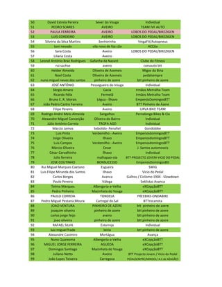 50        David Estrela Pereira           Sever do Vouga                   Individual
51            PEDRO SOARES                    AVEIRO                   TEAM IVF AUTO
52           PAULA FERREIRA                   AVEIRO            LOBOS DO PEDAL/BIKEZIGEN
53            LUIS CORDEIRO                   AVEIRO            LOBOS DO PEDAL/BIKEZIGEN
54      Silvério da Sêca Martins            Senhorinha               VeigaFit/Autopneus
55               toni nevado           vila nova de foz côa                  ACCôa
56                Sara Costa                   Aveiro           LOBOS DO PEDAL/BIKEZIGEN
57               Liliana Costa                 Aveiro
58   Leonel António Braz Rodrigues    Gafanha da Nazaré                Clube do Fitness
59                rui sachse                   aveiro                     corvauto btt
60            Helder Almeida           Oliveira de Azemeis              Migos da Bina
61                Noel Costa           Oliveira de Azemeis               pedalsempre
62   nuno miguel neves dos santos       pinheiro de azere           btt pinheiro de azere
63             JOSÉ ANTÓNIO           Pessegueiro do Vouga                 Individual
64              Sérgio Amaro                    Cacia              Irmãos Metralha Team
65               Ricardo Félix                Fermelã              Irmãos Metralha Team
66          Bruno E. R. Morais             Légua - Ílhavo          EmpenósDomingosBTT
67     João Pedro Castro Ferreira              Aveiro               BTT Pinheiro de Ázere
68              Filipe Pereira                 Aveiro                  URVA BIKE TEAM
69    Rodrigo André Melo Almeida             Sangalhos             Pernalonga Bikes & Cia
70    Alexandre Miguel Conceição        Oliveira do Bairro                 Individual
71        Júlio António Correia             TROFA AGD                      Individual
72              Marcio Lemos            Sebolido- Penafiel                 Gondobike
73                 Luis Pinto          Verdemilho - Aveiro         EmpenosdomingosBTT
74              Jorge Oliveira                 Ilhavo              EmpenosdomingosBTT
75               Luis Campos           Verdemilho - Aveiro         EmpenosdomingosBTT
76             Márcio Oliveira                  Cesar               J. Santos automoveis
77          César Carvalhinho                  Ílhavo                      individual
78               Julio ferreira            malhapao-oia     BTT-PROJECTO JOVEM-VICIO DO PEDAL
79           JOSE COUTINHO                 BONSUCESSO              EmpenósDomingosBtt
80    Rui Miguel Marques Caetano              Esgueira                        SWIG
81   Luis Filipe Miranda dos Santos            Ilhavo                   Vicio do Pedal
82              Carlos Borges                  Avanca        Galitos / Ciclismo 1904 - Slowdown
83              Paulo Pereira                  Válega                  Seklistas Avanca
84            Telmo Marques             Albergaria-a-Velha               eXCepçãoBTT
85             Pedro Pinheiro          Macinhata do Vouga                eXCepçãoBTT
86           PAULO CORREIA                   TONDELA                FREEBIKE-ONDABIKE
87    Pedro Miguel Pestana Moura          Carregal do Sal                BTTrocanota
88            JOAO VENTURA             PINHEIRO DE AZERE            btt pinheiro de azere
89            joaquim oliveira          pinheiro de azere           btt pinheiro de azere
90           carlos jorge feijo                aveiro               btt pinheiro de azere
91               joao oliveira          pinheiro de azere           btt pinheiro de azere
92              RAFAEL SILVA                  Estarreja                    Individual
93           luiz miguel frade                  leiria              btt pinheiro de azere
94         Alexandre Casimiro                Mortágua                        Avança
95           Nuno Quaresma              Albergaria-a-Velha               eXCepçãoBTT
96      MIGUEL JORGE FERREIRA                 AGUEDA                     eXCepçãoBTT
97         Domingos Santiago           Macinhata do Vouga                eXCepçãoBTT
98              Juliano Netto                  Aveiro         BTT Projecto Jovem / Vicio do Pedal
99         João Lopes Teixeira               Carregosa       PEDALSEMPRE/MINDOL/ A.C.de AZAGÃES
 