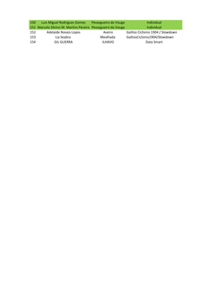 150  Luis Miguel Rodrigues Gomes       Pessegueiro do Vouga                Individual
151 Marcelo Silvino M. Martins Pereira Pessegueiro do Vouga                Individual
152      Adelaide Novais Lopes                Aveiro        Galitos Ciclismo 1904 / Slowdown
153             Lia Seabra                  Mealhada        GalitosCiclismo1904/Slowdown
154            GIL GUERRA                    ILHAVO                       Data Smart
 