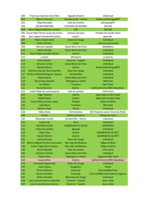 100    Francisco Jose de Lima Filho           Esgueira Aveiro                  individual
101            Marco Proença              São Bernardo - Aveiro        EmpenosDomingosBTT
102            Filipe Brandão                Vale de Cambra                 eXCepçãoBTT
103           OSCAR MARTINS               OLIVEIRA DO BAIRRO                     Btt Oiã
104   Nuno Miguel Martins Ferreira                     Oiã                       Btt Oiã
105 bruno filipe ferraz cacais de matos      senhora da hora          Probike Go Saude Team
106   jose miguel rosmaninho pinto                   aveiro                     guersan
107          Pedro vasconcelos                Sever do Vouga                   Individual
108            Pedro Oliveira                        Cesar              J.Santos automóveis
109           Manuel Capitão               Santa Maria da Feira               MadBikers
110             Heitor Araújo              Santa Maria da Feira                Individual
111    Nuno Filipe Carvalho Neves                   Aveiro                     Individual
112                 j.nunes                       albergaria                   os phuras
113             Jose Antonio                Ourense - España                   Individual
114            Antonio Cortez              Santa Maria da Feira                Individual
115             Renato Neves                        Aveiro             EmpenósDomingosBTT
116 António José da Silva Coutinho            Sever do Vouga                   Individual
117 Amilcar Rafael Rodrigues Tavares             Senhorinha                    Individual
118             Paulo Soares               Santa Maria da Feira                Individual
119         Bruno Sacramento                Albergaria-a-Velha                 SBKTeam
120               Ivo Palhas                      Travanca                     Sbk Team
121            Paulo Ramirez                        Aveiro        GalitosCiclismo1904-Slowdown
122    andre filipe da costa tavares          vale de cambra                  intercaima
123             Tiago Teixeira                      Aveiro             Agarrados ao Btt Clube
124              Rafael Neto                        Aveiro             Agarrados ao Btt Clube
125      Carlos Manuel Silva Lopes                  Pindelo                Clube de Bilhar
126               José bessa                      Travanca                     Sbk team
127             Nelson Costa                         Ilhavo                    Individual
128              Fábio Alves                    Fermentelos      Btt Projecto Jovem-Vicio do Pedal
129                  Ercilio                 oliveira do bairro            vikings do mato
130           Alexandre Cunha              Verdemilho - Aveiro                 Individual
131               Carlos Vaz                          Feira                    Individual
132           ANTÓNIO SILVA               ALBERGARIA Á VELHA                  APROCRED
133           Celso Fernandes                       Águeda                     Individual
134               Filipe Silva                      Aveiro              AGARRADOS AO BTT
135            Daniel Silveira                      Aveiro              AGARRADOS AO BTT
136             Carlos Amaral                 Sever do Vouga                   Individual
137 Marco Miguel Ferreira Goncalves        São João da Madeira              Migos da Bina
138      Pedro Tiago Silva Teixeira        São João da Madeira              Migos da Bina
139            Nuno Almeida                   Vale de cambra                  intercaima
140           Adriano Tavares              Santa Maria da Feira                Individual
141              Pedro Paiva                Albergaria-a-Velha          Cagareus Bike Team
142              Susana Reis                        Aveiro        GalitosCiclismo1904-Slowdown
143        Fernando Figueiredo                Sever do Vouga                   individual
144              João Duque                       Sangalhos                      White
145            Bruno Oliveira                      Estarreja             EstarrejaBikeTeam
146            Bruno Carvalho                      Estarreja    EstarrejaBikeTeam/Liberty Seguros
147            Pedro Almeida                Mourisca do Vouga                  Individual
148   jose manuel oterino saburido          Ourense - España                  duas rodas
149     jose manuel blanco blanco           Ourense - España                  duas rodas
 