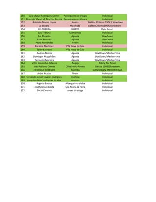 150   Luis Miguel Rodrigues Gomes      Pessegueiro do Vouga                Individual
151 Marcelo Silvino M. Martins Pereira Pessegueiro do Vouga                Individual
152       Adelaide Novais Lopes                Aveiro       Galitos Ciclismo 1904 / Slowdown
153              Lia Seabra                  Mealhada       GalitosCiclismo1904/Slowdown
154             GIL GUERRA                    ILHAVO                      Data Smart
155             Luis Tribuna                Mamarrosa                      Individual
156             Rui Almeida                   Agueda                      SlowDown
157            Elson Ferreira                 Agueda                      SlowDown
158          Pedro Fernandes                   Aveiro                      Individual
159          Carolina Martinez           Vila Nova de Gaia                 Individual
160           Javier Esteban             Vila Nova de Gaia                 Individual
161           Arsénio Matos                   Águeda               SlowDown/Medicértima
162       Domingos Magalhães                  Águeda               SlowDown/Medicértima
163         Fernando Moreira                  Águeda               SlowDown/Medicértima
164      Vitor Mousinho-Esteves                Angeja                  Riding for Timor
165        Joao Adriano Gomes            Oliveirinha-Aveiro        Galitos 1904/Slowdown
166        HENRIQUE RESENDE                   ÁGUEDA             SLOWDOWN-MEDICÉRTIMA
167            André Matias                    Ílhavo                      Individual
168 fernando daniel tavares rodrigues         murtosa                      Individual
169 joaquim daniel rodrigues da silva         murtosa                      Individual
170           Rogério Bastos            Albergaria-a-Velha                 Individual
171         José Manuel Costa           Sta. Maria da Feira                Individual
172           Décio Cancela               sever do vouga                   Individual
 