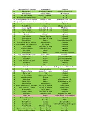 100    Francisco Jose de Lima Filho           Esgueira Aveiro                  individual
101            Marco Proença              São Bernardo - Aveiro        EmpenosDomingosBTT
102            Filipe Brandão                Vale de Cambra                 eXCepçãoBTT
103           OSCAR MARTINS               OLIVEIRA DO BAIRRO                     Btt Oiã
104   Nuno Miguel Martins Ferreira                     Oiã                       Btt Oiã
105 bruno filipe ferraz cacais de matos      senhora da hora          Probike Go Saude Team
106   jose miguel rosmaninho pinto                   aveiro                     guersan
107          Pedro vasconcelos                Sever do Vouga                   Individual
108            Pedro Oliveira                        Cesar              J.Santos automóveis
109           Manuel Capitão               Santa Maria da Feira               MadBikers
110             Heitor Araújo              Santa Maria da Feira                Individual
111    Nuno Filipe Carvalho Neves                   Aveiro                     Individual
112                 j.nunes                       albergaria                   os phuras
113             Jose Antonio                Ourense - España                   Individual
114            Antonio Cortez              Santa Maria da Feira                Individual
115             Renato Neves                        Aveiro             EmpenósDomingosBTT
116 António José da Silva Coutinho            Sever do Vouga                   Individual
117 Amilcar Rafael Rodrigues Tavares             Senhorinha                    Individual
118             Paulo Soares               Santa Maria da Feira                Individual
119         Bruno Sacramento                Albergaria-a-Velha                 SBKTeam
120               Ivo Palhas                      Travanca                     Sbk Team
121            Paulo Ramirez                        Aveiro        GalitosCiclismo1904-Slowdown
122    andre filipe da costa tavares          vale de cambra                  intercaima
123             Tiago Teixeira                      Aveiro             Agarrados ao Btt Clube
124              Rafael Neto                        Aveiro             Agarrados ao Btt Clube
125      Carlos Manuel Silva Lopes                  Pindelo                Clube de Bilhar
126               José bessa                      Travanca                     Sbk team
127             Nelson Costa                         Ilhavo                    Individual
128              Fábio Alves                    Fermentelos      Btt Projecto Jovem-Vicio do Pedal
129                  Ercilio                 oliveira do bairro            vikings do mato
130           Alexandre Cunha              Verdemilho - Aveiro                 Individual
131               Carlos Vaz                          Feira                    Individual
132           ANTÓNIO SILVA               ALBERGARIA Á VELHA                  APROCRED
133           Celso Fernandes                       Águeda                     Individual
134               Filipe Silva                      Aveiro              AGARRADOS AO BTT
135            Daniel Silveira                      Aveiro              AGARRADOS AO BTT
136             Carlos Amaral                 Sever do Vouga                   Individual
137 Marco Miguel Ferreira Goncalves        São João da Madeira              Migos da Bina
138      Pedro Tiago Silva Teixeira        São João da Madeira              Migos da Bina
139            Nuno Almeida                   Vale de cambra                  intercaima
140           Adriano Tavares              Santa Maria da Feira                Individual
141              Pedro Paiva                Albergaria-a-Velha          Cagareus Bike Team
142              Susana Reis                        Aveiro        GalitosCiclismo1904-Slowdown
143        Fernando Figueiredo                Sever do Vouga                   individual
144              João Duque                       Sangalhos                      White
145            Bruno Oliveira                      Estarreja             EstarrejaBikeTeam
146            Bruno Carvalho                      Estarreja    EstarrejaBikeTeam/Liberty Seguros
147            Pedro Almeida                Mourisca do Vouga                  Individual
148   jose manuel oterino saburido          Ourense - España                  duas rodas
149     jose manuel blanco blanco           Ourense - España                  duas rodas
 