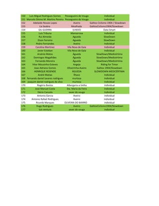 150   Luis Miguel Rodrigues Gomes      Pessegueiro do Vouga                 Individual
151 Marcelo Silvino M. Martins Pereira Pessegueiro do Vouga                 Individual
152       Adelaide Novais Lopes                 Aveiro       Galitos Ciclismo 1904 / Slowdown
153               Lia Seabra                  Mealhada       GalitosCiclismo1904/Slowdown
154             GIL GUERRA                     ILHAVO                      Data Smart
155             Luis Tribuna                 Mamarrosa                      Individual
156              Rui Almeida                   Agueda                      SlowDown
157            Elson Ferreira                  Agueda                      SlowDown
158          Pedro Fernandes                    Aveiro                      Individual
159          Carolina Martinez            Vila Nova de Gaia                 Individual
160            Javier Esteban             Vila Nova de Gaia                 Individual
161            Arsénio Matos                   Águeda               SlowDown/Medicértima
162       Domingos Magalhães                   Águeda               SlowDown/Medicértima
163         Fernando Moreira                   Águeda               SlowDown/Medicértima
164      Vitor Mousinho-Esteves                 Angeja                  Riding for Timor
165        Joao Adriano Gomes            Oliveirinha-Aveiro         Galitos 1904/Slowdown
166        HENRIQUE RESENDE                    ÁGUEDA             SLOWDOWN-MEDICÉRTIMA
167             André Matias                    Ílhavo                      Individual
168 fernando daniel tavares rodrigues          murtosa                      Individual
169 joaquim daniel rodrigues da silva          murtosa                      Individual
170            Rogério Bastos            Albergaria-a-Velha                 Individual
171         José Manuel Costa            Sta. Maria da Feira                Individual
172            Décio Cancela               sever do vouga                   Individual
173           Antonio Garcia                    Aveiro                      individual
174     Antonio Rafael Rodrigues                Aveiro                     individual
175          Ricardo Marques           OLIVEIRA DO BAIRRO                   individual
176           Hugo Rodrigues                    Aveiro       GalitosCiclismo1904/Slowdown
177              luis ventura              sever do vouga                   individual
 