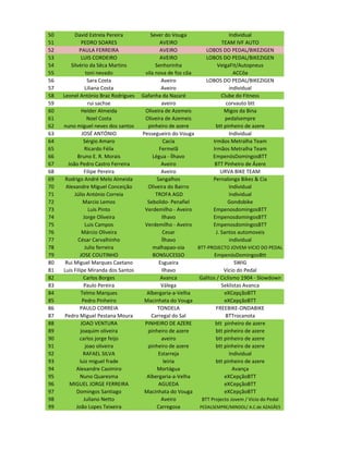 50        David Estrela Pereira           Sever do Vouga                   Individual
51            PEDRO SOARES                    AVEIRO                   TEAM IVF AUTO
52           PAULA FERREIRA                   AVEIRO            LOBOS DO PEDAL/BIKEZIGEN
53            LUIS CORDEIRO                   AVEIRO            LOBOS DO PEDAL/BIKEZIGEN
54      Silvério da Sêca Martins            Senhorinha               VeigaFit/Autopneus
55               toni nevado           vila nova de foz côa                  ACCôa
56                Sara Costa                   Aveiro           LOBOS DO PEDAL/BIKEZIGEN
57               Liliana Costa                 Aveiro                      individual
58   Leonel António Braz Rodrigues    Gafanha da Nazaré                Clube do Fitness
59                rui sachse                   aveiro                     corvauto btt
60            Helder Almeida           Oliveira de Azemeis              Migos da Bina
61                Noel Costa           Oliveira de Azemeis               pedalsempre
62   nuno miguel neves dos santos       pinheiro de azere           btt pinheiro de azere
63             JOSÉ ANTÓNIO           Pessegueiro do Vouga                 Individual
64              Sérgio Amaro                    Cacia              Irmãos Metralha Team
65               Ricardo Félix                Fermelã              Irmãos Metralha Team
66          Bruno E. R. Morais             Légua - Ílhavo          EmpenósDomingosBTT
67     João Pedro Castro Ferreira              Aveiro               BTT Pinheiro de Ázere
68              Filipe Pereira                 Aveiro                  URVA BIKE TEAM
69    Rodrigo André Melo Almeida             Sangalhos             Pernalonga Bikes & Cia
70    Alexandre Miguel Conceição        Oliveira do Bairro                 Individual
71        Júlio António Correia             TROFA AGD                      Individual
72              Marcio Lemos            Sebolido- Penafiel                 Gondobike
73                 Luis Pinto          Verdemilho - Aveiro         EmpenosdomingosBTT
74              Jorge Oliveira                 Ilhavo              EmpenosdomingosBTT
75               Luis Campos           Verdemilho - Aveiro         EmpenosdomingosBTT
76             Márcio Oliveira                  Cesar               J. Santos automoveis
77          César Carvalhinho                  Ílhavo                      individual
78               Julio ferreira            malhapao-oia     BTT-PROJECTO JOVEM-VICIO DO PEDAL
79           JOSE COUTINHO                 BONSUCESSO              EmpenósDomingosBtt
80    Rui Miguel Marques Caetano              Esgueira                        SWIG
81   Luis Filipe Miranda dos Santos            Ilhavo                   Vicio do Pedal
82              Carlos Borges                  Avanca        Galitos / Ciclismo 1904 - Slowdown
83              Paulo Pereira                  Válega                  Seklistas Avanca
84            Telmo Marques             Albergaria-a-Velha               eXCepçãoBTT
85             Pedro Pinheiro          Macinhata do Vouga                eXCepçãoBTT
86           PAULO CORREIA                   TONDELA                FREEBIKE-ONDABIKE
87    Pedro Miguel Pestana Moura          Carregal do Sal                BTTrocanota
88            JOAO VENTURA             PINHEIRO DE AZERE            btt pinheiro de azere
89            joaquim oliveira          pinheiro de azere           btt pinheiro de azere
90           carlos jorge feijo                aveiro               btt pinheiro de azere
91               joao oliveira          pinheiro de azere           btt pinheiro de azere
92              RAFAEL SILVA                  Estarreja                    Individual
93           luiz miguel frade                  leiria              btt pinheiro de azere
94         Alexandre Casimiro                Mortágua                        Avança
95           Nuno Quaresma              Albergaria-a-Velha               eXCepçãoBTT
96      MIGUEL JORGE FERREIRA                 AGUEDA                     eXCepçãoBTT
97         Domingos Santiago           Macinhata do Vouga                eXCepçãoBTT
98              Juliano Netto                  Aveiro         BTT Projecto Jovem / Vicio do Pedal
99         João Lopes Teixeira               Carregosa       PEDALSEMPRE/MINDOL/ A.C.de AZAGÃES
 