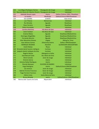 150   Luis Miguel Rodrigues Gomes        Pessegueiro do Vouga                 Individual
151 Marcelo Silvino M. Martins Pereira   Pessegueiro do Vouga                 Individual
152       Adelaide Novais Lopes                   Aveiro       Galitos Ciclismo 1904 / Slowdown
153               Lia Seabra                    Mealhada       GalitosCiclismo1904/Slowdown
154             GIL GUERRA                       ILHAVO                      Data Smart
155             Luis Tribuna                   Mamarrosa                      Individual
156              Rui Almeida                     Agueda                      SlowDown
157            Elson Ferreira                    Agueda                      SlowDown
158          Pedro Fernandes                      Aveiro                      Individual
159          Carolina Martinez              Vila Nova de Gaia                 Individual
160            Javier Esteban               Vila Nova de Gaia                 Individual
161            Arsénio Matos                     Águeda               SlowDown/Medicértima
162       Domingos Magalhães                     Águeda               SlowDown/Medicértima
163         Fernando Moreira                     Águeda               SlowDown/Medicértima
164      Vitor Mousinho-Esteves                   Angeja                  Riding for Timor
165        Joao Adriano Gomes              Oliveirinha-Aveiro         Galitos 1904/Slowdown
166        HENRIQUE RESENDE                      ÁGUEDA             SLOWDOWN-MEDICÉRTIMA
167             André Matias                      Ílhavo                      Individual
168 fernando daniel tavares rodrigues            murtosa                      Individual
169 joaquim daniel rodrigues da silva            murtosa                      Individual
170            Rogério Bastos              Albergaria-a-Velha                 Individual
171         José Manuel Costa              Sta. Maria da Feira                Individual
172            Décio Cancela                 sever do vouga                   Individual
173           Antonio Garcia                      Aveiro                      individual
174     Antonio Rafael Rodrigues                  Aveiro                     individual
175          Ricardo Marques             OLIVEIRA DO BAIRRO                   individual
176           Hugo Rodrigues                      Aveiro       GalitosCiclismo1904/Slowdown
177              luis ventura                sever do vouga                   individual
178     Aderito Ferreira Francisco           Sever do Vouga                   individual
179      Tiago Ferreira Francisco            sever do vouga                   individual
180             Hilário Costa             Santa Maria da Feira                individual
181            Bruno Almeida                      aveiro         GalitosCiclismo 1904/Slowdown
182   Marisa João Tavares da Costa             Alquerubim                     individual
 