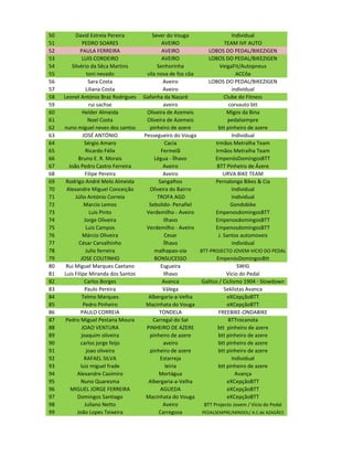 50        David Estrela Pereira           Sever do Vouga                   Individual
51            PEDRO SOARES                    AVEIRO                   TEAM IVF AUTO
52           PAULA FERREIRA                   AVEIRO            LOBOS DO PEDAL/BIKEZIGEN
53            LUIS CORDEIRO                   AVEIRO            LOBOS DO PEDAL/BIKEZIGEN
54      Silvério da Sêca Martins            Senhorinha               VeigaFit/Autopneus
55               toni nevado           vila nova de foz côa                  ACCôa
56                Sara Costa                   Aveiro           LOBOS DO PEDAL/BIKEZIGEN
57               Liliana Costa                 Aveiro                      individual
58   Leonel António Braz Rodrigues    Gafanha da Nazaré                Clube do Fitness
59                rui sachse                   aveiro                     corvauto btt
60            Helder Almeida           Oliveira de Azemeis              Migos da Bina
61                Noel Costa           Oliveira de Azemeis               pedalsempre
62   nuno miguel neves dos santos       pinheiro de azere           btt pinheiro de azere
63             JOSÉ ANTÓNIO           Pessegueiro do Vouga                 Individual
64              Sérgio Amaro                    Cacia              Irmãos Metralha Team
65               Ricardo Félix                Fermelã              Irmãos Metralha Team
66          Bruno E. R. Morais             Légua - Ílhavo          EmpenósDomingosBTT
67     João Pedro Castro Ferreira              Aveiro               BTT Pinheiro de Ázere
68              Filipe Pereira                 Aveiro                  URVA BIKE TEAM
69    Rodrigo André Melo Almeida             Sangalhos             Pernalonga Bikes & Cia
70    Alexandre Miguel Conceição        Oliveira do Bairro                 Individual
71        Júlio António Correia             TROFA AGD                      Individual
72              Marcio Lemos            Sebolido- Penafiel                 Gondobike
73                 Luis Pinto          Verdemilho - Aveiro         EmpenosdomingosBTT
74              Jorge Oliveira                 Ilhavo              EmpenosdomingosBTT
75               Luis Campos           Verdemilho - Aveiro         EmpenosdomingosBTT
76             Márcio Oliveira                  Cesar               J. Santos automoveis
77          César Carvalhinho                  Ílhavo                      individual
78               Julio ferreira            malhapao-oia     BTT-PROJECTO JOVEM-VICIO DO PEDAL
79           JOSE COUTINHO                 BONSUCESSO              EmpenósDomingosBtt
80    Rui Miguel Marques Caetano              Esgueira                        SWIG
81   Luis Filipe Miranda dos Santos            Ilhavo                   Vicio do Pedal
82              Carlos Borges                  Avanca        Galitos / Ciclismo 1904 - Slowdown
83              Paulo Pereira                  Válega                  Seklistas Avanca
84            Telmo Marques             Albergaria-a-Velha               eXCepçãoBTT
85             Pedro Pinheiro          Macinhata do Vouga                eXCepçãoBTT
86           PAULO CORREIA                   TONDELA                FREEBIKE-ONDABIKE
87    Pedro Miguel Pestana Moura          Carregal do Sal                BTTrocanota
88            JOAO VENTURA             PINHEIRO DE AZERE            btt pinheiro de azere
89            joaquim oliveira          pinheiro de azere           btt pinheiro de azere
90           carlos jorge feijo                aveiro               btt pinheiro de azere
91               joao oliveira          pinheiro de azere           btt pinheiro de azere
92              RAFAEL SILVA                  Estarreja                    Individual
93           luiz miguel frade                  leiria              btt pinheiro de azere
94         Alexandre Casimiro                Mortágua                        Avança
95           Nuno Quaresma              Albergaria-a-Velha               eXCepçãoBTT
96      MIGUEL JORGE FERREIRA                 AGUEDA                     eXCepçãoBTT
97         Domingos Santiago           Macinhata do Vouga                eXCepçãoBTT
98              Juliano Netto                  Aveiro         BTT Projecto Jovem / Vicio do Pedal
99         João Lopes Teixeira               Carregosa       PEDALSEMPRE/MINDOL/ A.C.de AZAGÃES
 