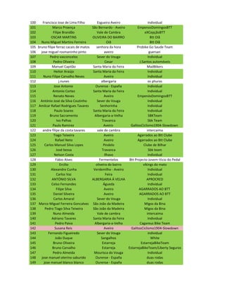 100    Francisco Jose de Lima Filho           Esgueira Aveiro                  individual
101            Marco Proença              São Bernardo - Aveiro        EmpenosDomingosBTT
102            Filipe Brandão                Vale de Cambra                 eXCepçãoBTT
103           OSCAR MARTINS               OLIVEIRA DO BAIRRO                     Btt Oiã
104   Nuno Miguel Martins Ferreira                     Oiã                       Btt Oiã
105 bruno filipe ferraz cacais de matos      senhora da hora          Probike Go Saude Team
106   jose miguel rosmaninho pinto                   aveiro                     guersan
107          Pedro vasconcelos                Sever do Vouga                   Individual
108            Pedro Oliveira                        Cesar              J.Santos automóveis
109           Manuel Capitão               Santa Maria da Feira               MadBikers
110             Heitor Araújo              Santa Maria da Feira                Individual
111    Nuno Filipe Carvalho Neves                   Aveiro                     Individual
112                 j.nunes                       albergaria                   os phuras
113             Jose Antonio                Ourense - España                   Individual
114            Antonio Cortez              Santa Maria da Feira                Individual
115             Renato Neves                        Aveiro             EmpenósDomingosBTT
116 António José da Silva Coutinho            Sever do Vouga                   Individual
117 Amilcar Rafael Rodrigues Tavares             Senhorinha                    Individual
118             Paulo Soares               Santa Maria da Feira                Individual
119         Bruno Sacramento                Albergaria-a-Velha                 SBKTeam
120               Ivo Palhas                      Travanca                     Sbk Team
121            Paulo Ramirez                        Aveiro        GalitosCiclismo1904-Slowdown
122    andre filipe da costa tavares          vale de cambra                  intercaima
123             Tiago Teixeira                      Aveiro             Agarrados ao Btt Clube
124              Rafael Neto                        Aveiro             Agarrados ao Btt Clube
125      Carlos Manuel Silva Lopes                  Pindelo                Clube de Bilhar
126               José bessa                      Travanca                     Sbk team
127             Nelson Costa                         Ilhavo                    Individual
128              Fábio Alves                    Fermentelos      Btt Projecto Jovem-Vicio do Pedal
129                  Ercilio                 oliveira do bairro            vikings do mato
130           Alexandre Cunha              Verdemilho - Aveiro                 Individual
131               Carlos Vaz                          Feira                    Individual
132           ANTÓNIO SILVA               ALBERGARIA Á VELHA                  APROCRED
133           Celso Fernandes                       Águeda                     Individual
134               Filipe Silva                      Aveiro              AGARRADOS AO BTT
135            Daniel Silveira                      Aveiro              AGARRADOS AO BTT
136             Carlos Amaral                 Sever do Vouga                   Individual
137 Marco Miguel Ferreira Goncalves        São João da Madeira              Migos da Bina
138      Pedro Tiago Silva Teixeira        São João da Madeira              Migos da Bina
139            Nuno Almeida                   Vale de cambra                  intercaima
140           Adriano Tavares              Santa Maria da Feira                Individual
141              Pedro Paiva                Albergaria-a-Velha          Cagareus Bike Team
142              Susana Reis                        Aveiro        GalitosCiclismo1904-Slowdown
143        Fernando Figueiredo                Sever do Vouga                   individual
144              João Duque                       Sangalhos                      White
145            Bruno Oliveira                      Estarreja             EstarrejaBikeTeam
146            Bruno Carvalho                      Estarreja    EstarrejaBikeTeam/Liberty Seguros
147            Pedro Almeida                Mourisca do Vouga                  Individual
148   jose manuel oterino saburido          Ourense - España                  duas rodas
149     jose manuel blanco blanco           Ourense - España                  duas rodas
 