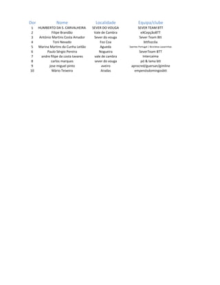 Dorsal          Nome                   Localidade               Equipa/clube
1    HUMBERTO DA S. CARVALHEIRA       SEVER DO VOUGA           SEVER TEAM BTT
2             Filipe Brandão           Vale de Cambra            eXCepçãoBTT
3    António Martins Costa Amador      Sever do vouga           Sever Team Btt
4              Toni Nevado                 Foz Coa                 bttfozcôa
5    Marina Martins da Cunha Leitão        Agueda       Saertex Portugal | Bicicletas Lavarinhas
6         Paulo Sérgio Pereira            Nogueira            SeverTeam BTT
7     andre filipe da costa tavares    vale de cambra           Intercaima
8            carlos marques            sever do vouga          pó & lama btt
9           jose miguel pinto               aveiro       aprocred/guersan/gimline
10            Mário Teixeira               Aradas          empenósdomingosbtt
 