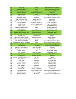 50               Jorge Pinho                     Aveiro              Aprocred/Guersan/Gimline
51            Claudia Almeida                    Aveiro              Aprocred/Guersan/Gimline
52   Apolinário Rodrigues Martins               Agueda                    SeverTeam BTT
53            António Oliveira        Vila Nova de Famalicão                 Individual
54             Jorge Oliveira                    Ilhavo                EmpenósDomingosBTT
55              Julio Ferreira             Malhapão-Oiã                   Somamaratona
56         Alexandre Casimiro                 Mortágua             Avança / Moreira Congelados / TopGel
57       Jorge Martins Barbosa           Vale de Cambra                       GDC Codal
58   Virgílio Manuel Batista da Costa    Vale de Cambra                       GDC Codal
59          TINA FERNANDES             GAFANHA DA ENCARNAÇÃO              CLUB DO FITNESS
60             ISABEL RIBAU           GAFANHA DO CARMO                    CLUB DO FITNESS
61            José Gonçalves                     Aveiro                  BIKEMOTORAVEIRO
62      Carlos Alexandre Cunha                   Aveiro                  BIKEMOTORAVEIRO
63            Tiago Gonçalves                    Aveiro                  BIKEMOTORAVEIRO
64          Benjamim Ferreira           Valongo do Vouga                  Fermaq Bike Team
65  Maria de Fatima da Silva Pinto      Valongo do Vouga                   Fermq Bike Team
66      Antonio Tavares Ferreira        Valongo do Vouga                  Fermaq Bike Team
67               Ricardo Leal              Vilela Paredes                      BTTUGA
68    Agostinho Costa Fernandes         SEVER DO VOUGA                      SeverTeam BTT
69 ANTÓNIO NELSON FREIXEIRO TIAGO               Foz Coa                      BTT.FOZCOA
70     vitor manuel neves leitao                  Ança             Avança / Moreira Congelados / TopGel
71 Francisco Jose Texeira Rodrigues             Azurva             APROCRED/GUERSAN/GIMLINE
72               Sofia Costa          Gafanha da Encarnaçao          aprocred/guersan/gimline
73              Tiago Pereira                S. Bernardo             aprocred/guersan/gimline
74     Adérito Ferreira Francisco        Rocas do Vouga                     Individual
75      Tiago Ferreira Francisco         Rocas do Vouga                     Individual
76            Ricardo Palagar                      Irijo                ROLOU BIKE TEAM
77              José Martins             Rocas do Vouga                 ROLOU BIKE TEAM
78                João Ferra                Cantanhede                      Maya Tribe
79               Rui Loureiro           SEVER DO VOUGA                      Individual
80 BRUNO FILIPE GONÇALVES VEIGA                 Foz Coa                      A.C.Côa
81              Marcio Costa                  Ribeiradio                  ACDRibeiradio
82               Tiago Costa                  Ribeiradio                  ACDRibeiradio
83              Helder Costa                  Ribeiradio                  ACDRibeiradio
84          Renato Laranjeira                 Ribeiradio                  ACDRibeiradio
85            Jorge Nogueira                  Ribeiradio                  ACDRibeiradio
86            Pedro Nogueira                  Ribeiradio                  ACDRibeiradio
87               Rafael Leite          Oliveira de Azeméis                  Individual
88           Luis Filipe Pereira       Pereira- Montemor o Velho   Avança/moreira congelados top/gel
89          Pedro Vasconcelos             Sever do Vouga                    Casa da Aldeia
90            Nelson Cordeiro                  Murtede             Avança/moreira congelados top/gel
 