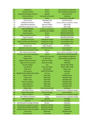50               Jorge Pinho                     Aveiro              Aprocred/Guersan/Gimline
51            Claudia Almeida                    Aveiro              Aprocred/Guersan/Gimline
52   Apolinário Rodrigues Martins               Agueda                    SeverTeam BTT
53            António Oliveira        Vila Nova de Famalicão                 Individual
54             Jorge Oliveira                    Ilhavo                EmpenósDomingosBTT
55              Julio Ferreira             Malhapão-Oiã                   Somamaratona
56         Alexandre Casimiro                 Mortágua             Avança / Moreira Congelados / TopGel
57       Jorge Martins Barbosa           Vale de Cambra                       GDC Codal
58   Virgílio Manuel Batista da Costa    Vale de Cambra                       GDC Codal
59          TINA FERNANDES             GAFANHA DA ENCARNAÇÃO              CLUB DO FITNESS
60             ISABEL RIBAU           GAFANHA DO CARMO                    CLUB DO FITNESS
61            José Gonçalves                     Aveiro                  BIKEMOTORAVEIRO
62      Carlos Alexandre Cunha                   Aveiro                  BIKEMOTORAVEIRO
63            Tiago Gonçalves                    Aveiro                  BIKEMOTORAVEIRO
64          Benjamim Ferreira           Valongo do Vouga                  Fermaq Bike Team
65  Maria de Fatima da Silva Pinto      Valongo do Vouga                  Fermaq Bike Team
66      Antonio Tavares Ferreira        Valongo do Vouga                  Fermaq Bike Team
67               Ricardo Leal              Vilela Paredes                      BTTUGA
68    Agostinho Costa Fernandes         SEVER DO VOUGA                     SeverTeam BTT
69 ANTÓNIO NELSON FREIXEIRO TIAGO               Foz Coa                      BTT.FOZCOA
70     vitor manuel neves leitao                  Ança             Avança / Moreira Congelados / TopGel
71 Francisco Jose Texeira Rodrigues             Azurva             APROCRED/GUERSAN/GIMLINE
72               Sofia Costa          Gafanha da Encarnaçao          aprocred/guersan/gimline
73              Tiago Pereira                S. Bernardo             aprocred/guersan/gimline
74     Adérito Ferreira Francisco        Rocas do Vouga                     Individual
75      Tiago Ferreira Francisco         Rocas do Vouga                     Individual
76            Ricardo Palagar                      Irijo                ROLOU BIKE TEAM
77              José Martins             Rocas do Vouga                 ROLOU BIKE TEAM
78                João Ferra                Cantanhede                      Maya Tribe
79               Rui Loureiro           SEVER DO VOUGA                      Individual
80 BRUNO FILIPE GONÇALVES VEIGA                 Foz Coa                      A.C.Côa
81              Marcio Costa                  Ribeiradio                  ACDRibeiradio
82               Tiago Costa                  Ribeiradio                  ACDRibeiradio
83              Helder Costa                  Ribeiradio                  ACDRibeiradio
84          Renato Laranjeira                 Ribeiradio                  ACDRibeiradio
85            Jorge Nogueira                  Ribeiradio                  ACDRibeiradio
86            Pedro Nogueira                  Ribeiradio                  ACDRibeiradio
87               Rafael Leite          Oliveira de Azeméis                  Individual
88           Luis Filipe Pereira       Pereira- Montemor o Velho   Avança/moreira congelados top/gel
89          Pedro Vasconcelos             Sever do Vouga                    Casa da Aldeia
90            Nelson Cordeiro                  Murtede             Avança/moreira congelados top/gel
91       Vitor Nobre de Oliveira                  Ança             Avança/moreira congelados top/gel
92           João Paulo Rocha                   Águeda                         Portugal
93                 Artur Sá             Gafanha da Nazaré                     Individual
94 Joel Alexandre Santiago Almeida              Branca                        Individual
95 AMILCAR RAFAEL RODRIGUES TAVARES     SEVER DO VOUGA                        Individual
96 JOSÉ PAULO PEREIRA MARTINS           SEVER DO VOUGA                        Individual
97 ANTÓNIO JOSÉ DA SILVA COUTINHO SEVER DO VOUGA                              Individual
98               Carlos Silva                 Ribeiradio                    ACDRibeiradio
99             António Pinto                 S. Bernardo                      Individual
 