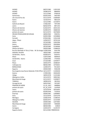 AVEIRO                                          28/O7/1981     11921320
AVEIRO                                          24/08/1970      8846950
AVEIRO                                          15/11/1966      9783418
Senhorinha                                      05/05/1959      5407393
vila nova de foz côa                            25/11/1979     13309305
Aveiro                                          13/10/1972      9831224
Aveiro                                          13/12/1982     12125873
Gafanha da Nazaré                               17/06/1967      7475784
aveiro                                          06/02/1970      8871145
Oliveira de Azemeis                             01/02/1975     10541332
Oliveira de Azemeis                             01/09/1975     10684106
pinheiro de azere                               02/12/1973     10276044
SÓLIGO-PESSEGUEIRO DO VOUGA                     28/05/1963      5936761
Cacia                                           03/05/1984     12558060
Fermelã                                         07/03/1981     11912148
Légua - Ílhavo                                  12/04/1977     10741136
Aveiro                                          22/10/1985     12810186
Aveiro                                          02/02/1972     10634046
Sangalhos                                       20/10/1982     12148284
Oliveira do Bairro                              30/03/1984     12486429
Rua Da Liberdade nº 76-A, 2º dto. - M. Do Vouga - 3750 779 TROFA4241799
                                                21/06/1958       AGD
Sebolido- Penafiel                              18/02/1983     12419467
Verdemilho - Aveiro                             03/09/1971      9534751
Ilhavo                                          12/07/1966      9699454
Verdemilho - Aveiro                             11/06/1966      7755926
Cesar                                           27/10/1983     12439477
Ílhavo                                          20/05/1975     10588187
malhapao-oia                                    08/06/1983     14756641
BONSUCESSO                                      12/09/1971      9511823
Esgueira                                        29/04/1969      9336198
Rua Sargento Joao Nunes Redondo nº144 2ºfrente6/11/1977
                                                1              11281818
Avanca                                          17/09/1965     10426269
Válega                                          18/05/1978     11231460
Albergaria-a-Velha                              19/12/1973     10022365
Macinhata do Vouga                              22/11/1977     11039077
TONDELA                                         18/09/1970      1857655
Carregal do Sal                                 26/01/1967      7672307
PINHEIRO DE AZERE                               12_01_1957      3608060
pinheiro de azere                               24_10_1979      1167839
aveiro                                          12/12/1978     10518265
pinheiro de azere                               05/04/1958      7155916
Estarreja                                       20/04/1981     12469845
leiria                                          15/12/1974     12251270
Mortágua                                        23/06/1978     11380145
Albergaria-a-Velha                              03/05/1977     11114189
AGUEDA                                          29/09/1983     12473965
Macinhata do Vouga                              26/02/1967      7648300
Aveiro                                          08/04/1985       150024
Carregosa                                       23/03/1972     11195737
Esgueira Aveiro                                 05/11/1965 P000595232
 