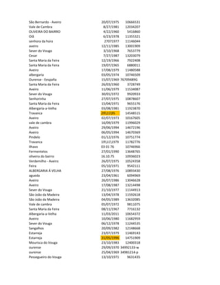 São Bernardo - Aveiro   20/07/1975    10666531
Vale de Cambra           8/27/1981    12034207
OLIVEIRA DO BAIRRO       4/22/1960     5416860
Oiã                      6/23/1978    11355321
senhora da hora           27071977    11146044
aveiro                  12/11/1985    13001909
Sever do Vouga           3/10/1968     7653779
Cesar                    7/27/1987    13203079
Santa Maria da Feira    12/19/1966     7922408
Santa Maria da Feira    19/07/1965     6880011
Aveiro                  17/08/1979    11480588
albergaria              03/05/1974    10746509
Ourense - Eespaña       15/07/1969 76709489G
Santa Maria da Feira    26/03/1960     3728749
Aveiro                  11/06/1979    11534087
Sever do Vouga          30/01/1972     9920933
Senhorinha              27/07/1975    10878607
Santa Maria da Feira    15/04/1971     9655176
Albergaria-a-Velha      03/08/1981    11923870
Travanca                291195      14548515
Aveiro                  02/07/1973    10167605
vale de cambra          16/09/1979    11996029
Aveiro                  29/06/1994    14672196
Aveiro                  06/05/1994    14670369
Pindelo                 01/12/1976    10751774
Travanca                19111979    11782776
Ilhavo                  03 01 76      10746966
Fermentelos             27/01/1990    13648765
oliveira do bairro      16.10.75      10936023
Verdemilho - Aveiro     26/07/1975    10524358
Feira                   05/10/1971     9542111
ALBERGARIA Á VELHA      27/08/1976    10893430
agueda                  23/04/1961     6094969
Aveiro                  26/07/1986    13046628
Aveiro                  17/08/1987    13214498
Sever do Vouga          21/10/1977    11144913
São João da Madeira     13/04/1978    11592618
São João da Madeira     04/05/1989    13632085
Vale de cambra          05/07/1972     9811075
Santa Maria da Feira    08/11/1967     7716132
Albergaria-a-Velha      11/03/2011    10654372
Aveiro                  10/06/1980    11682959
Sever do Vouga          06/12/1978    11244535
Sangalhos               20/09/1982    12148668
Estarreja               23/07/1979    11469143
Estarreja               31/05/1996    14751909
Mourisca do Vouga       23/10/1983    12400318
ourense                 29/09/1970 34992133-w
ourense                 25/04/1969 34981214-p
Pessegueiro do Vouga    13/10/1971     9631435
 