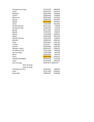 Pessegueiro do Vouga              27/12/1976    10878618
Aveiro                            20/05/1975    11007521
Mealhada                          04/05/1980    11828406
ILHAVO                            26/08/1966     7638500
Mamarrosa                         08/05/1982    12147430
Agueda                            10/08/1965    10367647
Agueda                            09/03/1994    14970255
Aveiro                            11/02/1984    12611052
Vila Nova de Gaia                 06/11/1963      405093
Vila Nova de Gaia                 12/08/1962     1115335
Águeda                            18/11/1965     7351583
Águeda                            27/07/1970     9705532
Águeda                            17/10/1980    11683411
Angeja                            28/04/1984    12627544
Oliveirinha-Aveiro                14/02/1964     6569874
ÁGUEDA                            19/09/1975    10526142
Ílhavo                            19/03/1981    11957732
murtosa                           10-101977     11095184
murtosa                           30/06/1986    13266787
Albergari-a-Velha                 04/05/1974    10586733
Sta. Maria da Feira               27/01/1964     8429902
sever do vouga                    17/02/1960     5419179
Aveiro                            06/06/1960     1914721
Aveiro                            18/06/1998    15656212
OLIVEIRA DO BAIRRO                03/05/1976    11113976
aveiro                            23/10/1978    11816278
sever do vouga                    09/01/1973 1000 59 87
                 Sever do Vouga
                 sever do vouga
Santa Maria da Feira              23/03/1967    8864497
aveiro                            01-05-1982   12838919
Alquerubim                        23/04/1976   10782390
 