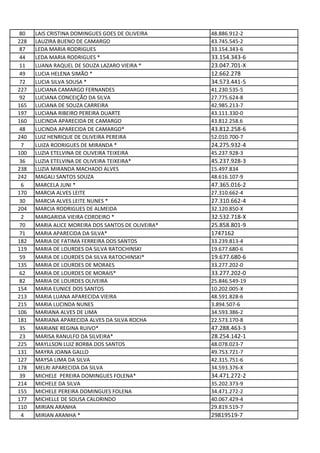 80 LAIS CRISTINA DOMINGUES GOES DE OLIVEIRA 48.886.912-2
228 LAUZIRA BUENO DE CAMARGO 43.745.545-2
87 LEDA MARIA RODRIGUES 33.154.343-6
44 LEDA MARIA RODRIGUES * 33.154.343-6
11 LUANA RAQUEL DE SOUZA LAZARO VIEIRA * 23.047.701-X
49 LUCIA HELENA SIMÃO * 12.662.278
72 LUCIA SILVA SOUSA * 34.573.441-5
227 LUCIANA CAMARGO FERNANDES 41.230.535-5
92 LUCIANA CONCEIÇÃO DA SILVA 27.775.624-8
165 LUCIANA DE SOUZA CARREIRA 42.985.213-7
197 LUCIANA RIBEIRO PEREIRA DUARTE 43.111.330-0
160 LUCINDA APARECIDA DE CAMARGO 43.812.258.6
48 LUCINDA APARECIDA DE CAMARGO* 43.812.258-6
240 LUIZ HENRIQUE DE OLIVEIRA PEREIRA 52.010.700-7
7 LUIZA RODRIGUES DE MIRANDA * 24.275.932-4
100 LUZIA ETELVINA DE OLIVEIRA TEIXEIRA 45.237.928-3
36 LUZIA ETELVINA DE OLIVEIRA TEIXEIRA* 45.237.928-3
238 LUZIA MIRANDA MACHADO ALVES 15.497.834
242 MAGALI SANTOS SOUZA 48.616.107-9
6 MARCELA JUNI * 47.365.016-2
170 MARCIA ALVES LEITE 27.310.662-4
30 MARCIA ALVES LEITE NUNES * 27.310.662-4
204 MARCIA RODRIGUES DE ALMEIDA 32.120.850-X
2 MARGARIDA VIEIRA CORDEIRO * 32.532.718-X
70 MARIA ALICE MOREIRA DOS SANTOS DE OLIVEIRA* 25.858.801-9
71 MARIA APARECIDA DA SILVA* 1747162
182 MARIA DE FATIMA FERREIRA DOS SANTOS 33.239.813-4
119 MARIA DE LOURDES DA SILVA RATOCHINSKI 19.677.680-6
59 MARIA DE LOURDES DA SILVA RATOCHINSKI* 19.677.680-6
135 MARIA DE LOURDES DE MORAES 33.277.202-0
62 MARIA DE LOURDES DE MORAIS* 33.277.202-0
82 MARIA DE LOURDES OLIVEIRA 25.846.549-19
154 MARIA EUNICE DOS SANTOS 10.202.005-X
213 MARIA LUANA APARECIDA VIEIRA 48.591.828-6
215 MARIA LUCINDA NUNES 3.894.507-6
106 MARIANA ALVES DE LIMA 34.593.386-2
181 MARIANA APARECIDA ALVES DA SILVA ROCHA 22.573.170-8
35 MARIANE REGINA RUIVO* 47.288.463-3
23 MARISA RANULFO DA SILVEIRA* 28.254.142-1
225 MAYLLSON LUIZ BORBA DOS SANTOS 48.078.023-7
131 MAYRA JOANA GALLO 49.753.721-7
127 MAYSA LIMA DA SILVA 42.315.751-6
178 MELRI APARECIDA DA SILVA 34.593.376-X
39 MICHELE PEREIRA DOMINGUES FOLENA* 34.471.272-2
214 MICHELE DA SILVA 35.202.373-9
155 MICHELE PEREIRA DOMINGUES FOLENA 34.471.272-2
177 MICHELLE DE SOUSA CALORINDO 40.067.429-4
110 MIRIAN ARANHA 29.819.519-7
4 MIRIAN ARANHA * 29819519-7
 