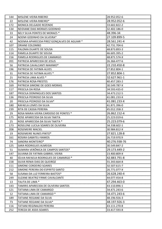 144 MISLENE VIEIRA RIBEIRO 28.952.052-6
22 MISLENE VIEIRA RIBEIRO* 28.952.052-6
172 MONICA DELGADO REZENDE 33.602.822-2
134 NEIDIANE DIAS MORAES GODINHO 32.402.186-0
33 NELY SILVA PONTES DE MORAES * 48.396-34
24 NOEMI GODINHO DA SILVEIRA* 27.109.899-5
42 NOEMIA APARECIDA PIREZ GONÇALVES DE AGUIAR * 28.561.241-4
107 ORIANE COLOMBO 42.731.704-6
115 PALOMA DUARTE DE SOUSA 48.873.893-3
114 PAMELA DUARTE DE SOUSA 46.605.395-2
156 PAMELA RODRIGUES DE CAMARGO 48.871.574-X
201 PATRICIA APARECIDA DE JESUS 26.366.477-6
56 PATRICIA CAVALCANTI MAXIMO* 22.210.450-8
196 PATRICIA DE FATIMA ALVES 27.852.804-1
31 PATRICIA DE FATIMA ALVES * 27.852.804-1
21 PATRICIA LIMA ALVES * 32.627.961-1
176 PATRICIA ROSA PRESTES 40.457.283-2
169 PATRICIA SIMONE DE GOES MORAIS 30.549.787-X
117 PRISCILA DA ROSA 34.593.435-0
187 PRISCILA DOMINGUES DOS SANTOS 34.473.212-5
136 PRISCILA PEDROSO DA SILVA 41.081.233-X
20 PRISCILA PEDROSO DA SILVA* 41.081.233-X
180 RAFAELA LEMES DA SILVA 41.871.396-0
239 RITA DE CASSIA PEREIRA 45.012.358-3
29 ROSA MARIA VIEIRA CARDOSO DE PONTES * 26.862.152-4
175 ROSE APARECIDA DA SILVA TAKITA 25.223.019-6
25 ROSE APARECIDA DA SILVA TAKITA * 25.223.079-6
173 ROSELENE LUCILA SOARES DE OLIVEIRA 34.338.602-1
208 ROSEMEIRE MACIEL 30.984.812-X
19 ROSEMEIRE NUNES PINTO* 27.821.128-8
161 ROSIRA GABATELI RAMOS 26.719.970.9
74 SANDRA MONTEIRO* 40.276.938-76
125 SARA RODRIGUES ALMEIDA 30.549.847-2
51 SILMARA VERÔNICA DE CAMPOS SANTOS* 29.173.449-2
147 SILVANA DE FATIMA GABRIEL VIEIRA 23.400.809-X
40 SÍLVIA RAFAELA RODRIGUES DE CAMARGO * 42.883.791-8
158 SILVIA RENIA DIAS DE QUEIROZ 55.343.664-8
111 SIMONE CORDEIRO SOARES 32.507.615-7
212 SIMONE PEREIRA DO ESPIRITO SANTO 26.771.077-X
58 SUSANA DA LUZ FERREIRA BASTOS* 26.628.240-4
249 SUZANE BEATRIZ FIRME CAVALCANTE 44.077.454-8
13 TALITA DE LIMA * 47.294.463-0
143 TAMIRIS APARECIDA DE OLIVEIRA SANTOS 43.110.896-1
121 TATIANA LIMA DE CAMARGO 34.471.243-6
12 TATIANA LIMA DE CAMARGO * 34.471.243-6
189 TATIANE REGIANE DA SILVA 48.196.926-3
73 TATIANE REGIANE DA SILVA* 48.197.926-3
116 TATIANI REGINALDO PEREIRA 43.111.270-8
252 TEREZA DE ASSIS SOARES 33.417.593-8
 