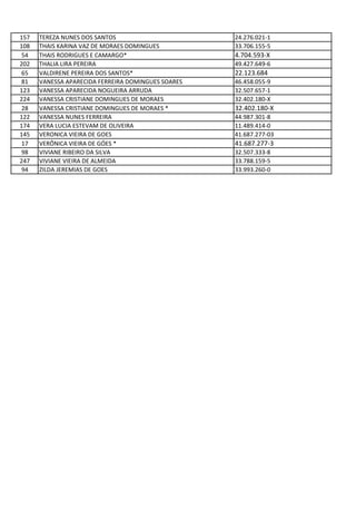 157 TEREZA NUNES DOS SANTOS 24.276.021-1
108 THAIS KARINA VAZ DE MORAES DOMINGUES 33.706.155-5
54 THAIS RODRIGUES E CAMARGO* 4.704.593-X
202 THALIA LIRA PEREIRA 49.427.649-6
65 VALDIRENE PEREIRA DOS SANTOS* 22.123.684
81 VANESSA APARECIDA FERREIRA DOMINGUES SOARES 46.458.055-9
123 VANESSA APARECIDA NOGUEIRA ARRUDA 32.507.657-1
224 VANESSA CRISTIANE DOMINGUES DE MORAES 32.402.180-X
28 VANESSA CRISTIANE DOMINGUES DE MORAES * 32.402.180-X
122 VANESSA NUNES FERREIRA 44.987.301-8
174 VERA LUCIA ESTEVAM DE OLIVEIRA 11.489.414-0
145 VERONICA VIEIRA DE GOES 41.687.277-03
17 VERÔNICA VIEIRA DE GÓES * 41.687.277-3
98 VIVIANE RIBEIRO DA SILVA 32.507.333-8
247 VIVIANE VIEIRA DE ALMEIDA 33.788.159-5
94 ZILDA JEREMIAS DE GOES 33.993.260-0
 