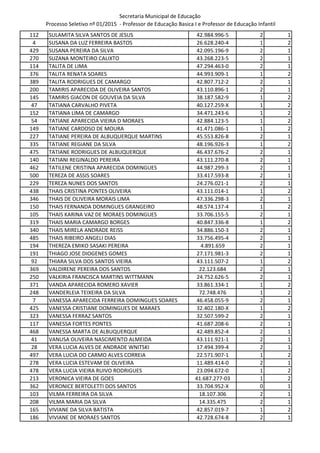 Secretaria Municipal de Educação
Processo Seletivo nº 01/2015 - Professor de Educação Basica I e Professor de Educação Infantil
112 SULAMITA SILVA SANTOS DE JESUS 42.984.996-5 2 1
4 SUSANA DA LUZ FERREIRA BASTOS 26.628.240-4 1 2
429 SUSANA PEREIRA DA SILVA 42.095.196-9 2 1
270 SUZANA MONTEIRO CALIXTO 43.268.223-5 2 1
114 TALITA DE LIMA 47.294.463-0 2 1
376 TALITA RENATA SOARES 44.993.909-1 1 2
389 TALITA RODRIGUES DE CAMARGO 42.807.712-2 2 1
200 TAMIRIS APARECIDA DE OLIVEIRA SANTOS 43.110.896-1 2 1
145 TAMIRIS GIACON DE GOUVEIA DA SILVA 38.187.582-9 1 2
47 TATIANA CARVALHO PIVETA 40.127.259-X 1 2
152 TATIANA LIMA DE CAMARGO 34.471.243-6 1 2
54 TATIANE APARECIDA VIEIRA D MORAES 42.884.123-5 1 2
149 TATIANE CARDOSO DE MOURA 41.471.086-1 1 2
227 TATIANE PEREIRA DE ALBUQUERQUE MARTINS 45.553.826-8 2 1
335 TATIANE REGIANE DA SILVA 48.196.926-3 1 2
475 TATIANE RODRIGUES DE ALBUQUERQUE 46.437.676-2 2 1
140 TATIANI REGINALDO PEREIRA 43.111.270-8 2 1
462 TATILENE CRISTINA APARECIDA DOMINGUES 44.987.299-3 2 1
500 TEREZA DE ASSIS SOARES 33.417.593-8 2 1
229 TEREZA NUNES DOS SANTOS 24.276.021-1 2 1
438 THAIS CRISTINA PONTES OLIVEIRA 43.111.014-1 1 2
346 THAIS DE OLIVEIRA MORAIS LIMA 47.336.298-3 2 1
150 THAIS FERNANDA DOMINGUES GRANGEIRO 48.574.137-4 1 2
105 THAIS KARINA VAZ DE MORAES DOMINGUES 33.706.155-5 2 1
319 THAIS MARIA CAMARGO BORGES 40.847.336-8 1 2
340 THAIS MIRELA ANDRADE REISS 34.886.150-3 2 1
485 THAIS RIBEIRO ANGELI DIAS 33.756.495-4 2 1
194 THEREZA EMIKO SASAKI PEREIRA 4.891.659 2 1
191 THIAGO JOSE DIOGENES GOMES 27.171.981-3 2 1
92 THIARA SILVA DOS SANTOS VIEIRA 43.111.507-2 1 2
369 VALDIRENE PEREIRA DOS SANTOS 22.123.684 2 1
250 VALKIRIA FRANCISCA MARTINS WITTMANN 24.752.626-5 2 1
371 VANDA APARECIDA ROMERO XAVIER 33.861.334-1 1 2
248 VANDERLEIA TEIXEIRA DA SILVA 72.748.476 1 2
7 VANESSA APARECIDA FERREIRA DOMINGUES SOARES 46.458.055-9 2 1
425 VANESSA CRISTIANE DOMINGUES DE MARAES 32.402.180-X 1 2
323 VANESSA FERRAZ SANTOS 32.507.599-2 2 1
117 VANESSA FORTES PONTES 41.687.208-6 2 1
468 VANESSA MARTA DE ALBUQUERQUE 42.489.852-4 2 1
41 VANUSA OLIVEIRA NASCIMENTO ALMEIDA 43.111.921-1 2 1
28 VERA LUCIA ALVES DE ANDRADE WNITSKI 17.494.399-4 2 1
497 VERA LUCIA DO CARMO ALVES CORREIA 22.571.907-1 1 2
278 VERA LUCIA ESTEVAM DE OLIVEIRA 11.489.414-0 2 1
478 VERA LUCIA VIEIRA RUIVO RODRIGUES 23.094.672-0 1 2
213 VERONICA VIEIRA DE GOES 41.687.277-03 1 2
362 VERONICE BERTOLETTI DOS SANTOS 33.704.952-X 0 1
103 VILMA FERREIRA DA SILVA 18.107.306 2 1
208 VILMA MARIA DA SILVA 14.335.475 2 1
165 VIVIANE DA SILVA BATISTA 42.857.019-7 1 2
186 VIVIANE DE MORAES SANTOS 42.728.674-8 2 1
 